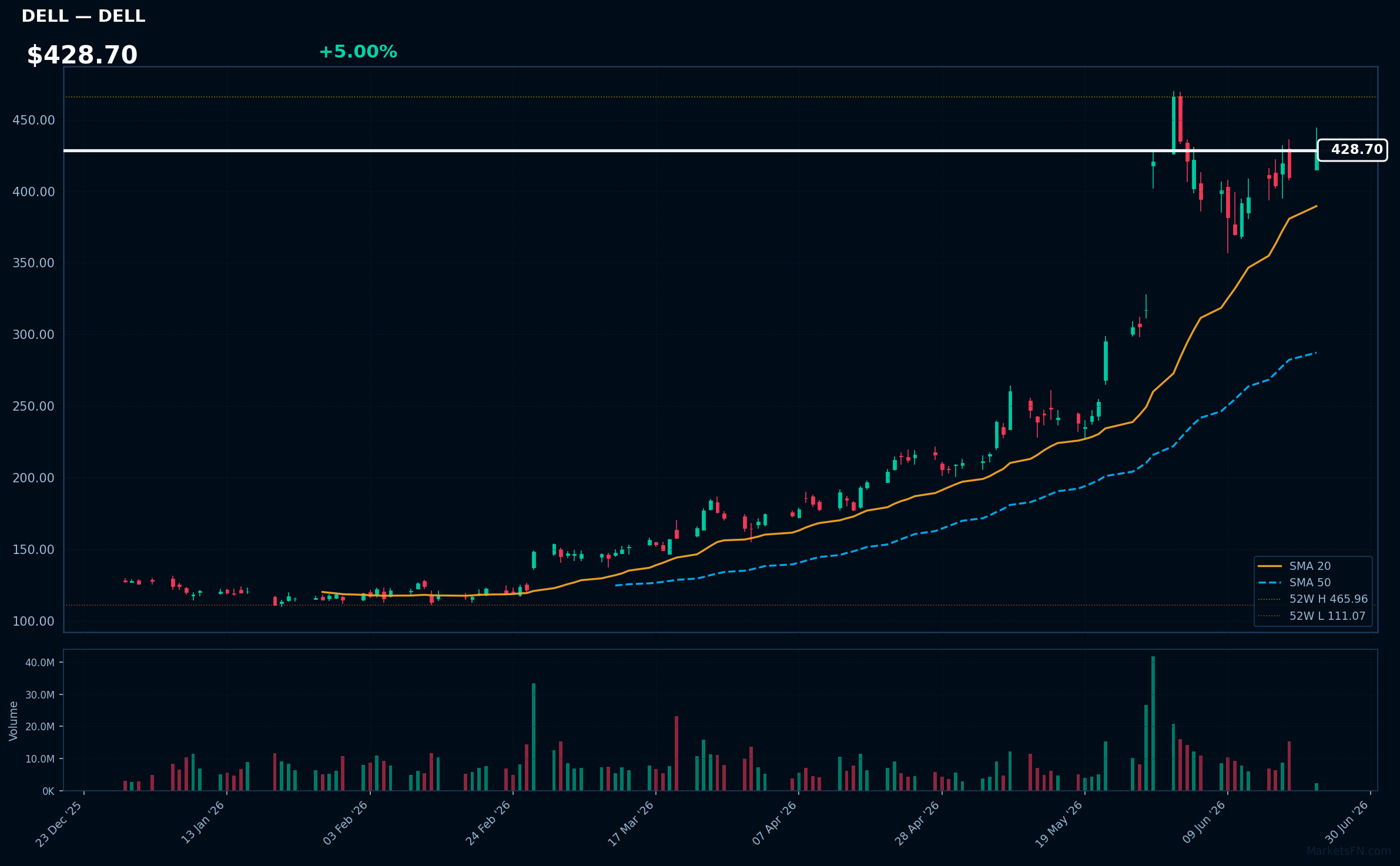 DELL chart