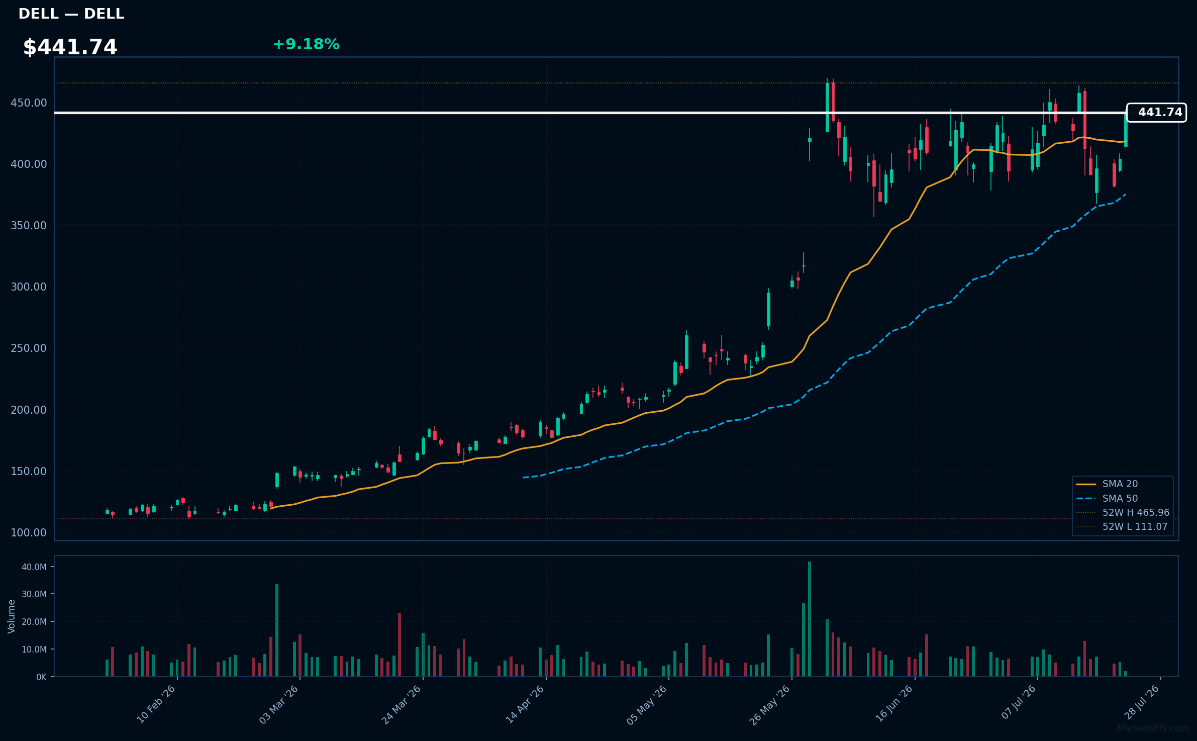 DELL chart