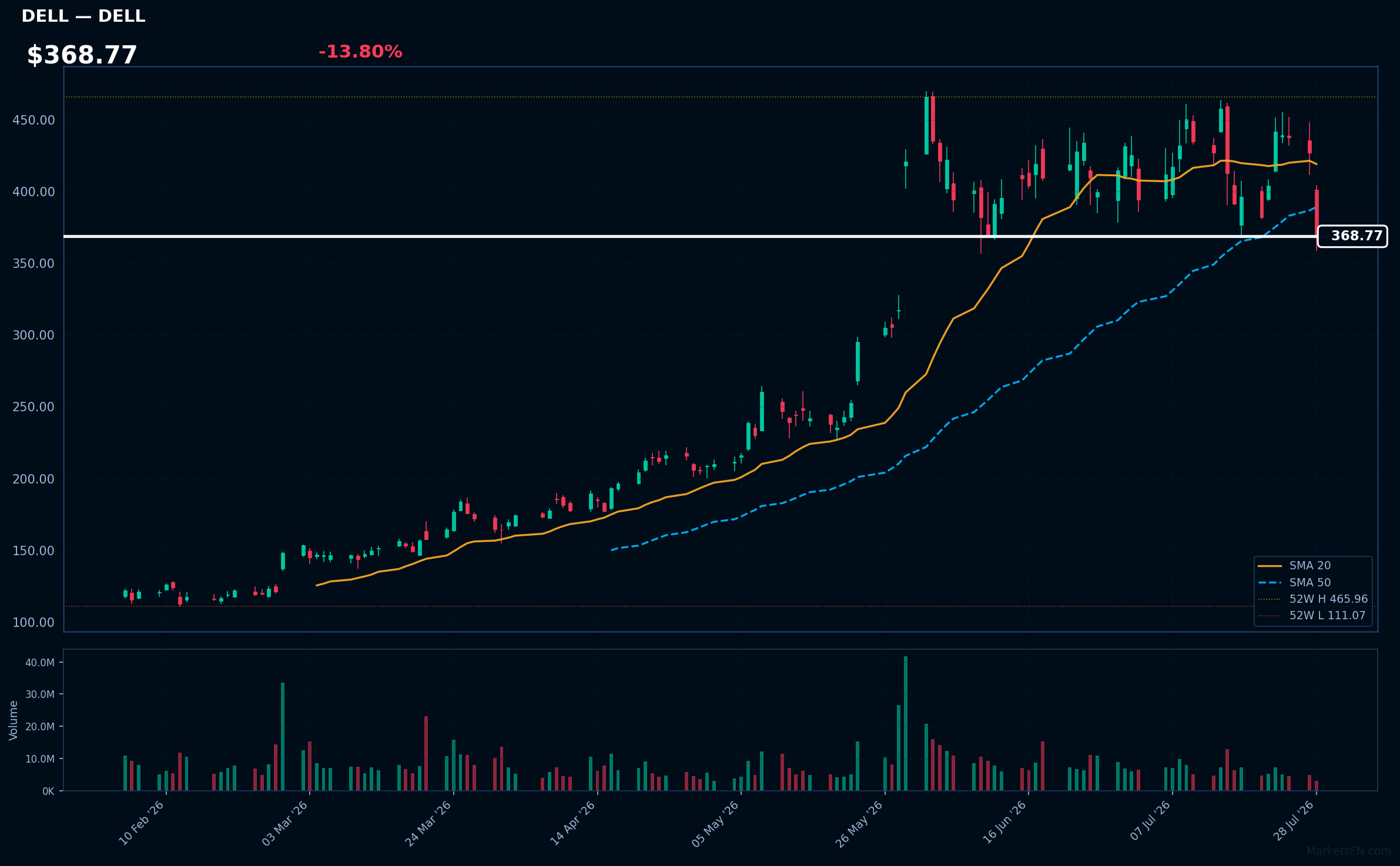 DELL chart