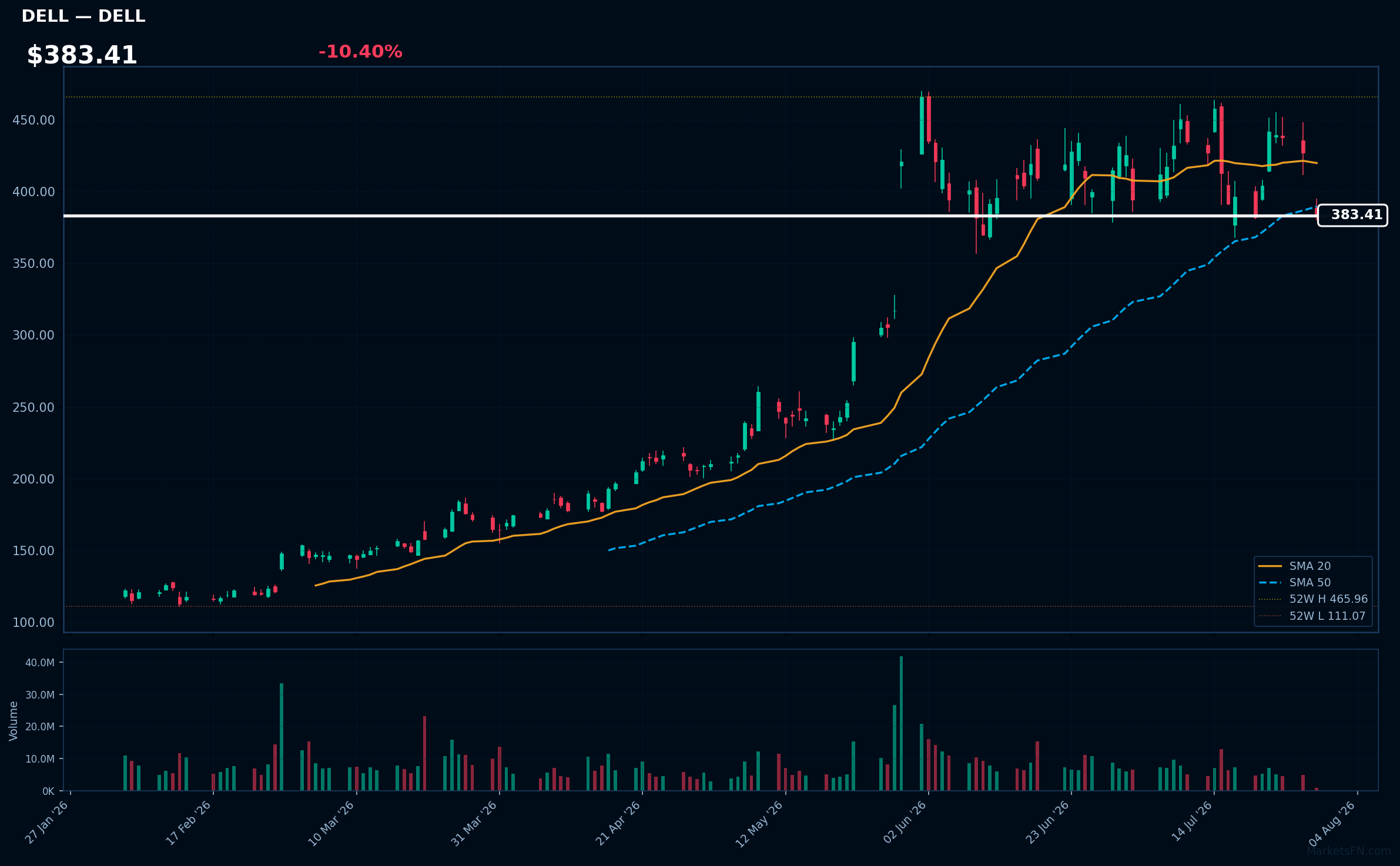 DELL chart