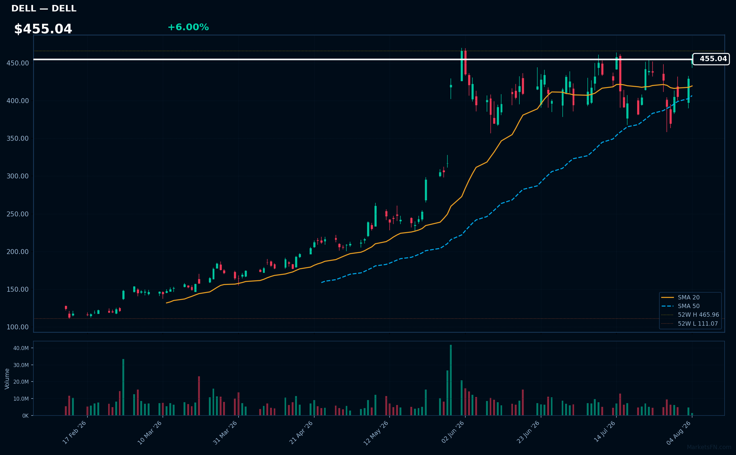 DELL chart