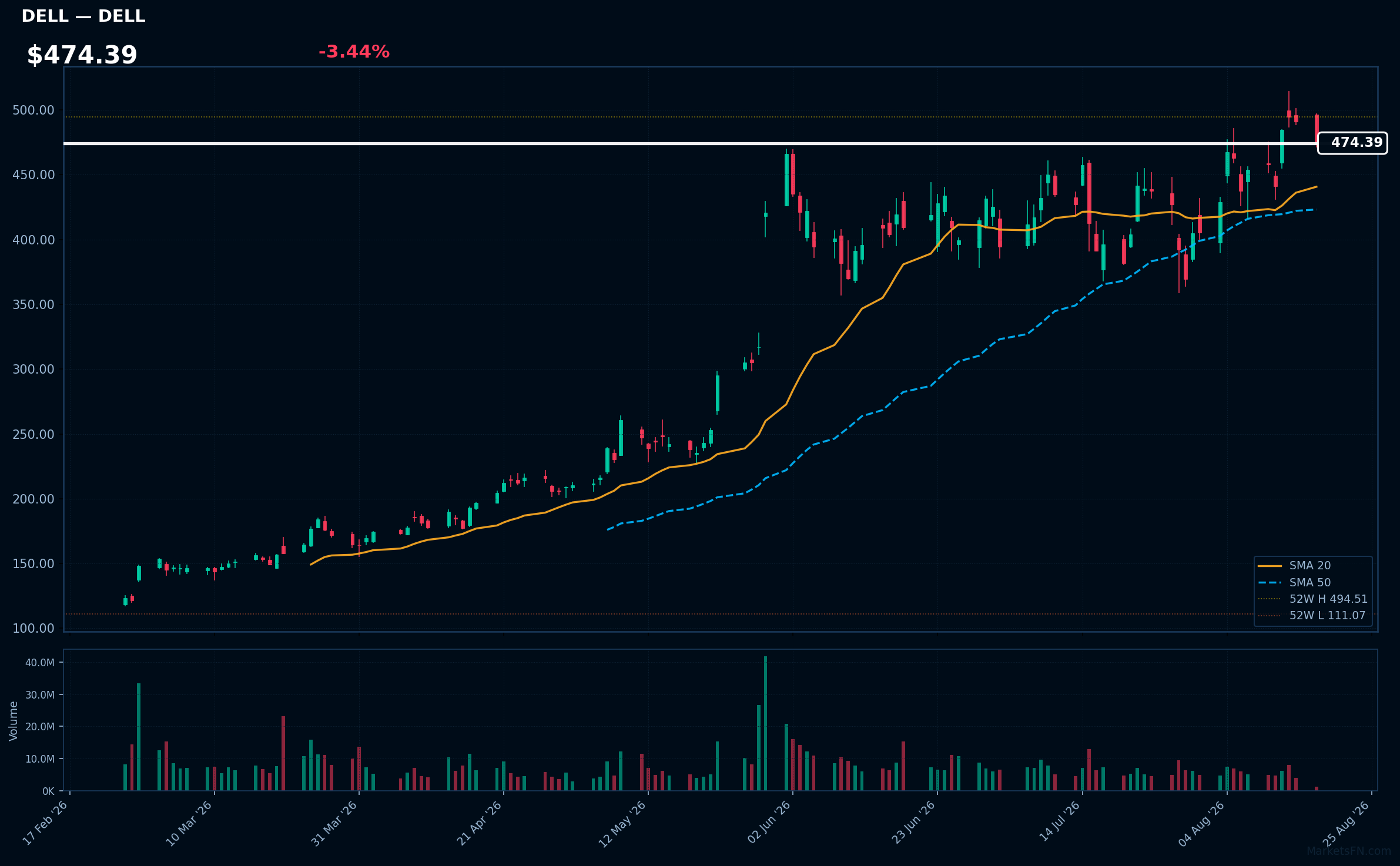 DELL chart