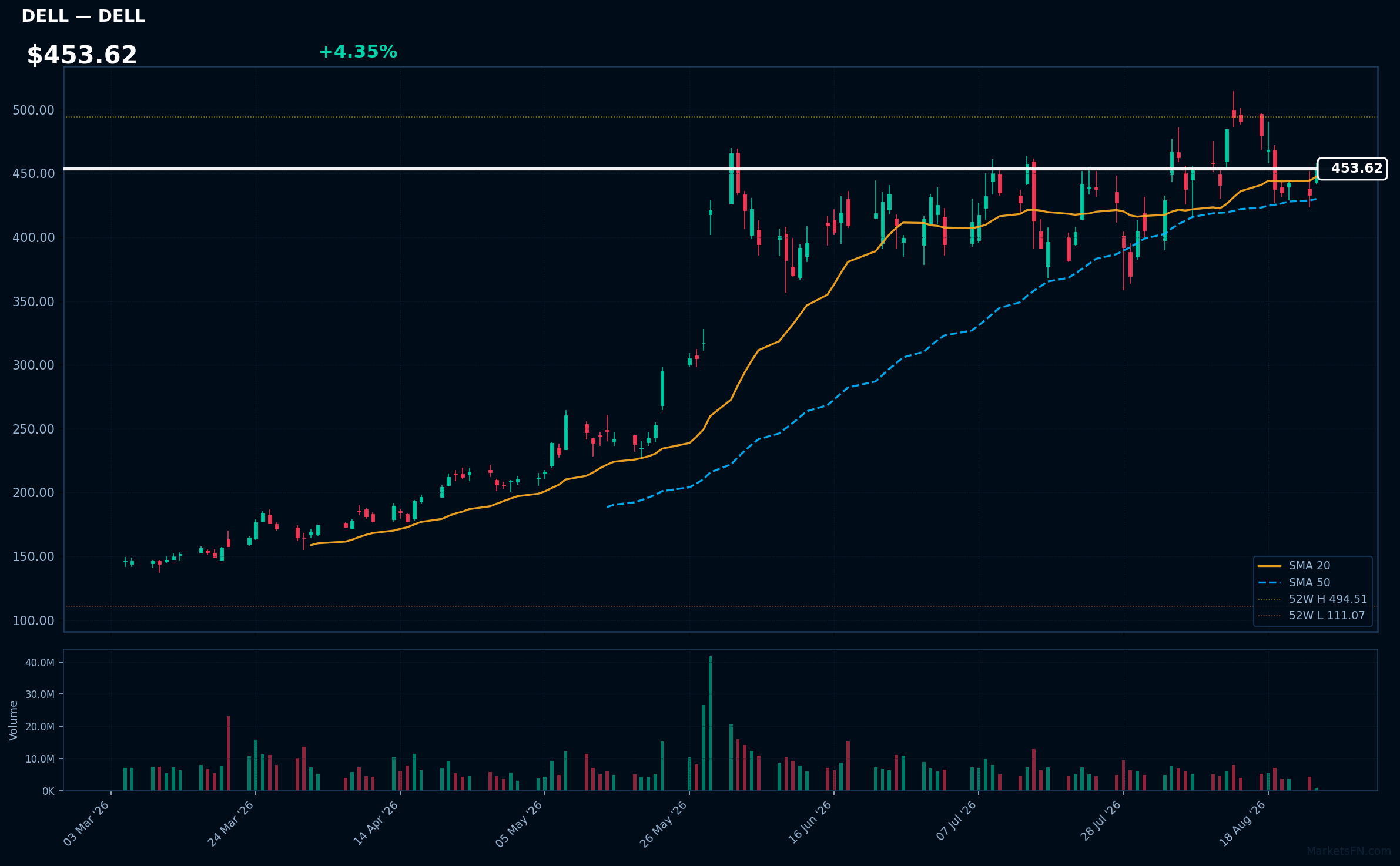DELL chart