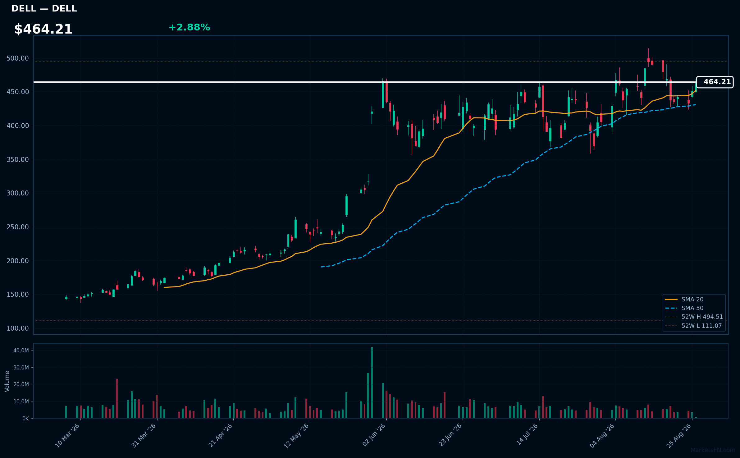 DELL chart