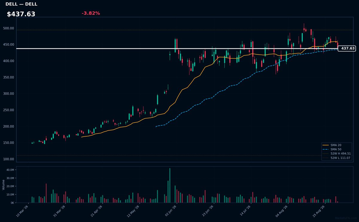 DELL chart