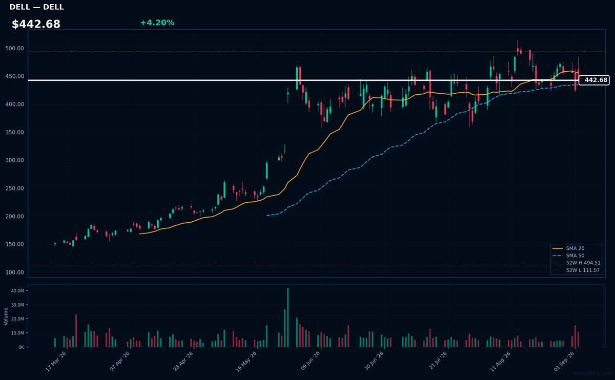 DELL chart