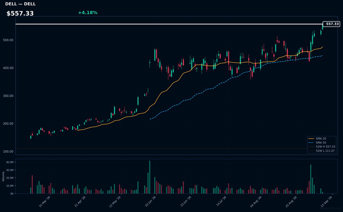 DELL chart
