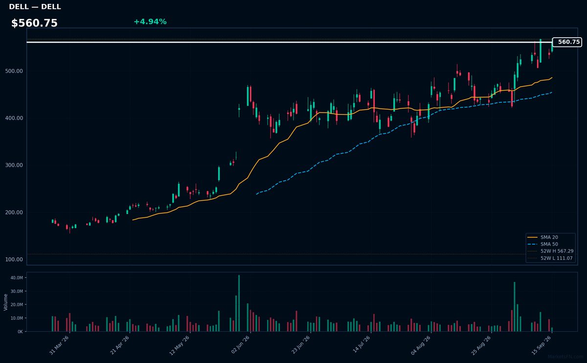 DELL chart
