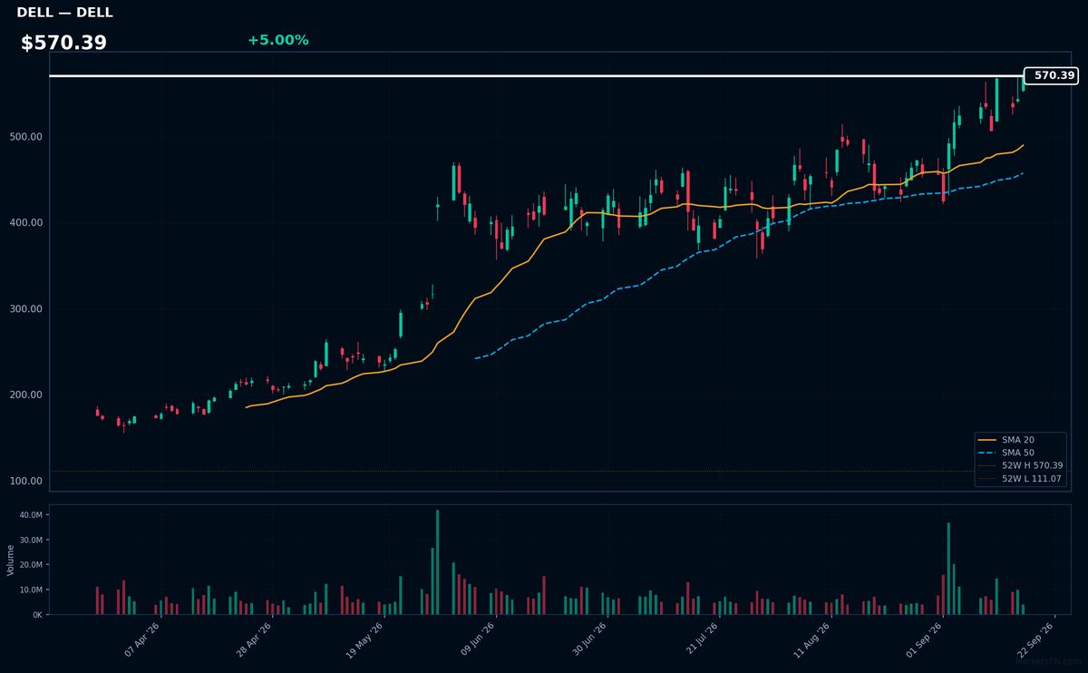 DELL chart