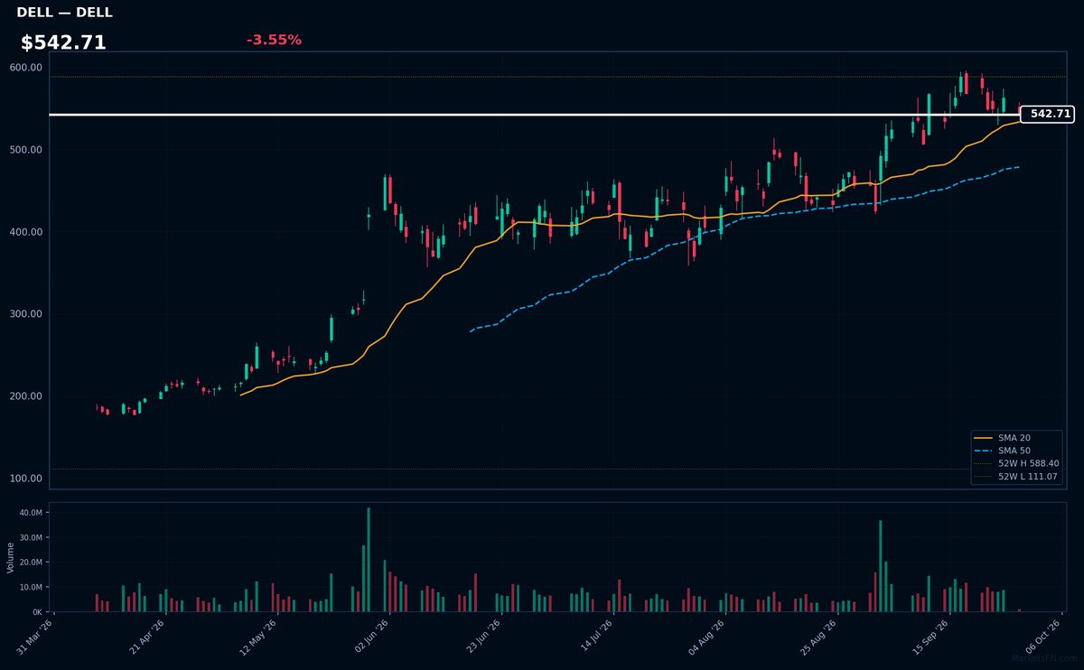 DELL chart