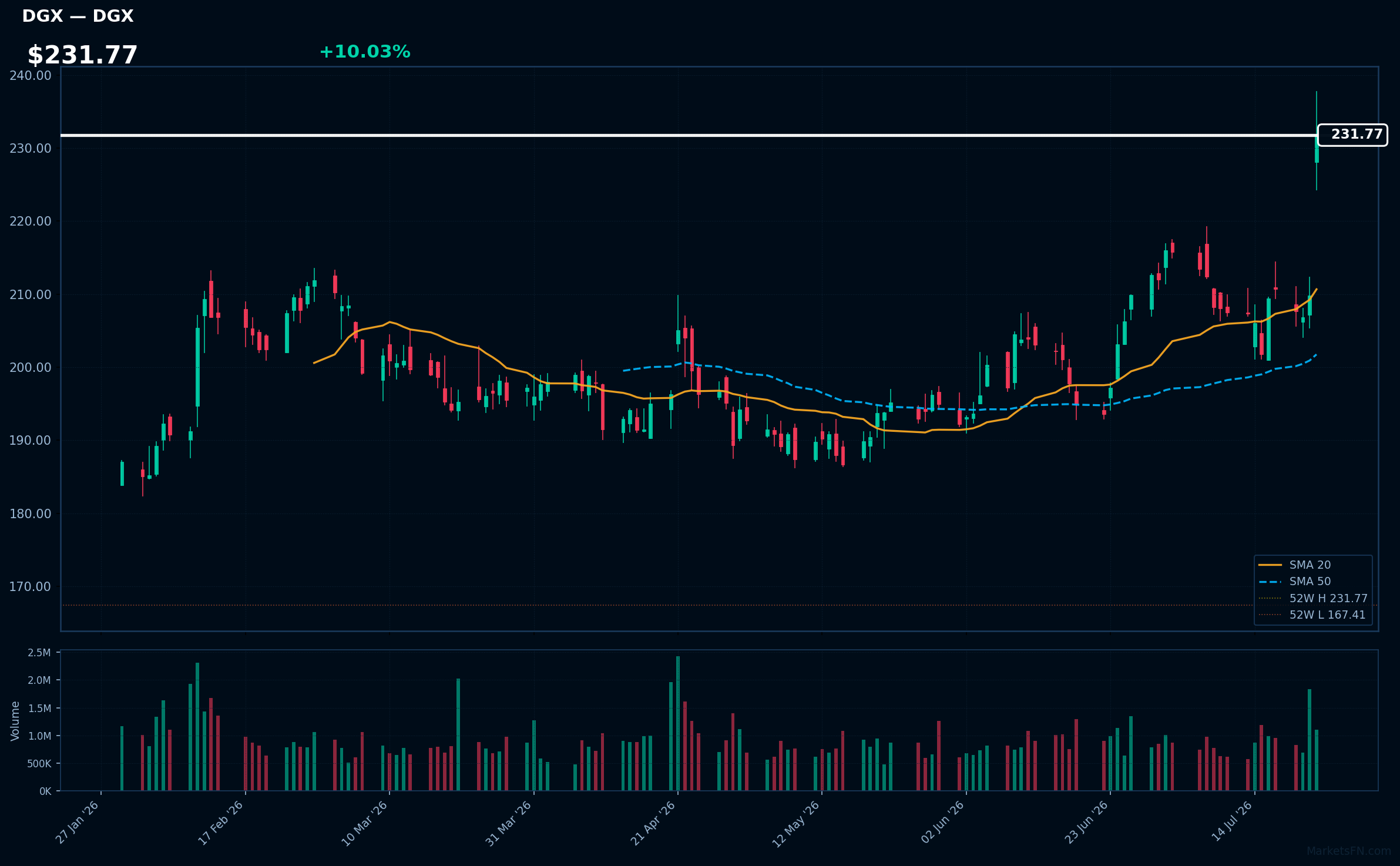 DGX chart