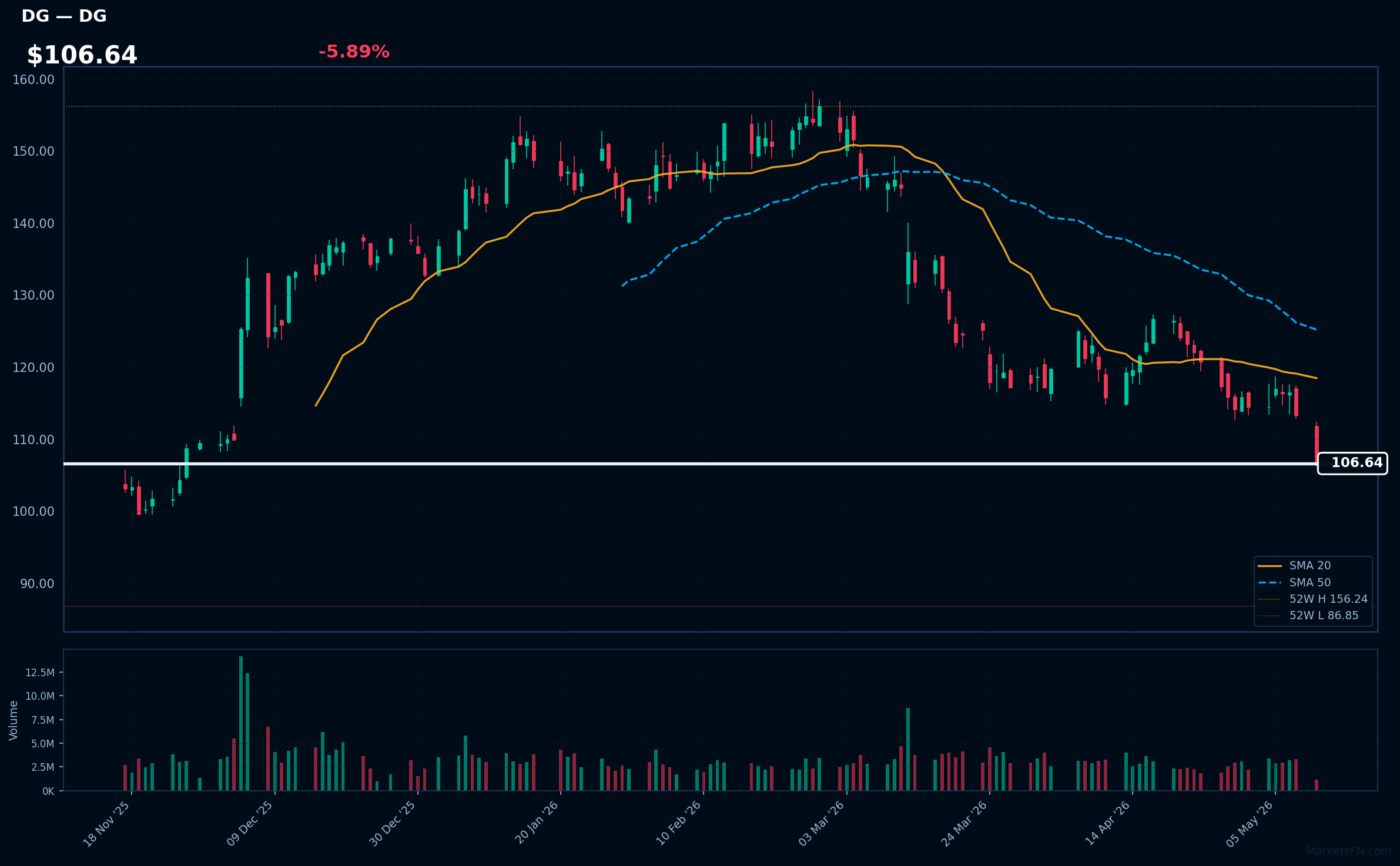DG chart