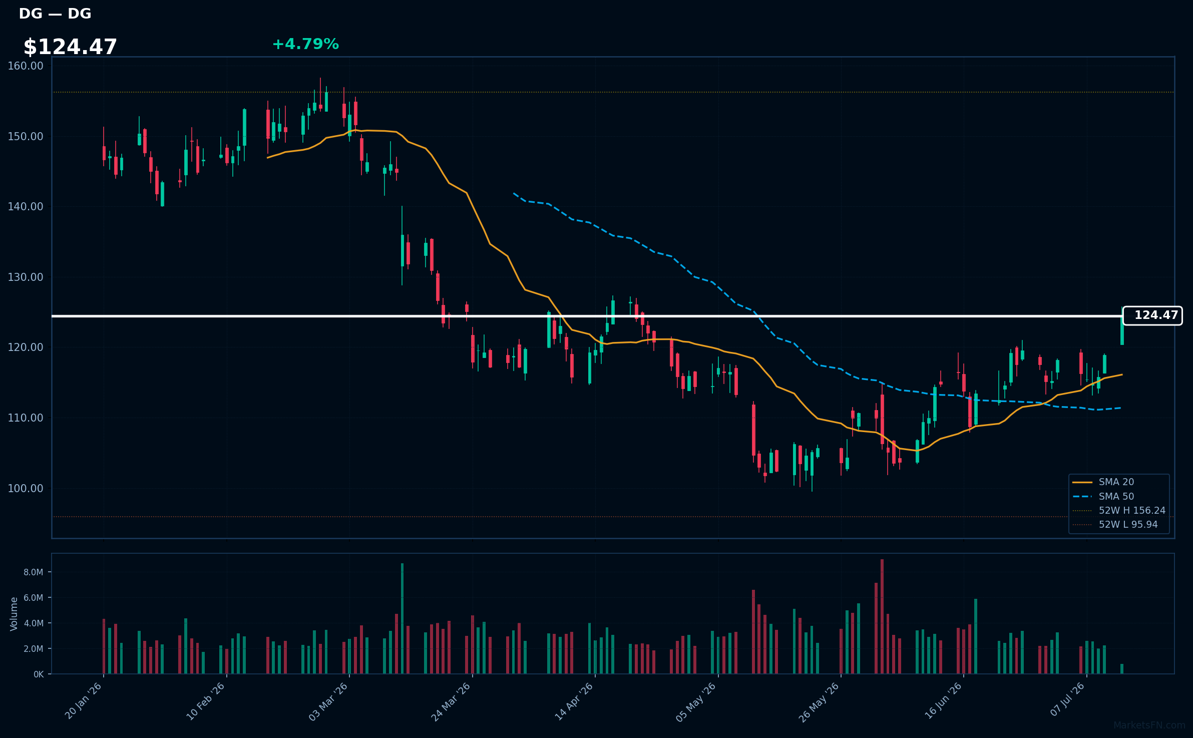DG chart