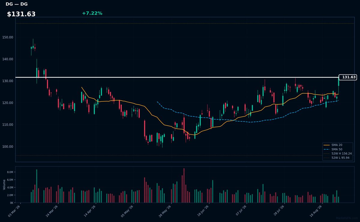 DG chart