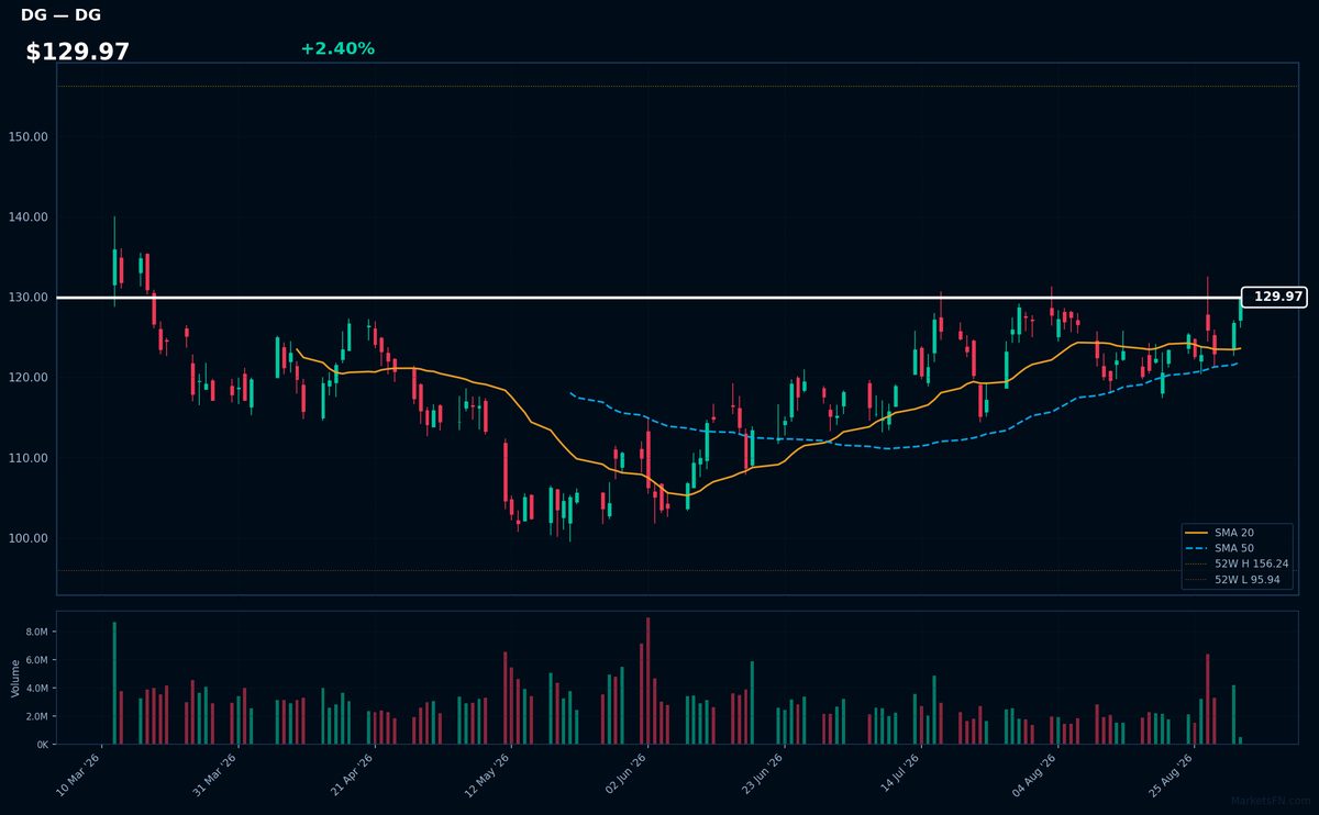 DG chart