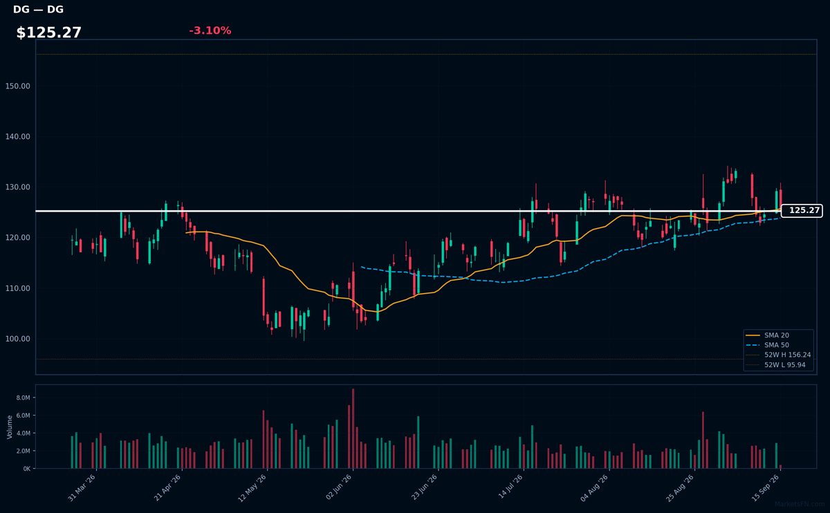 DG chart