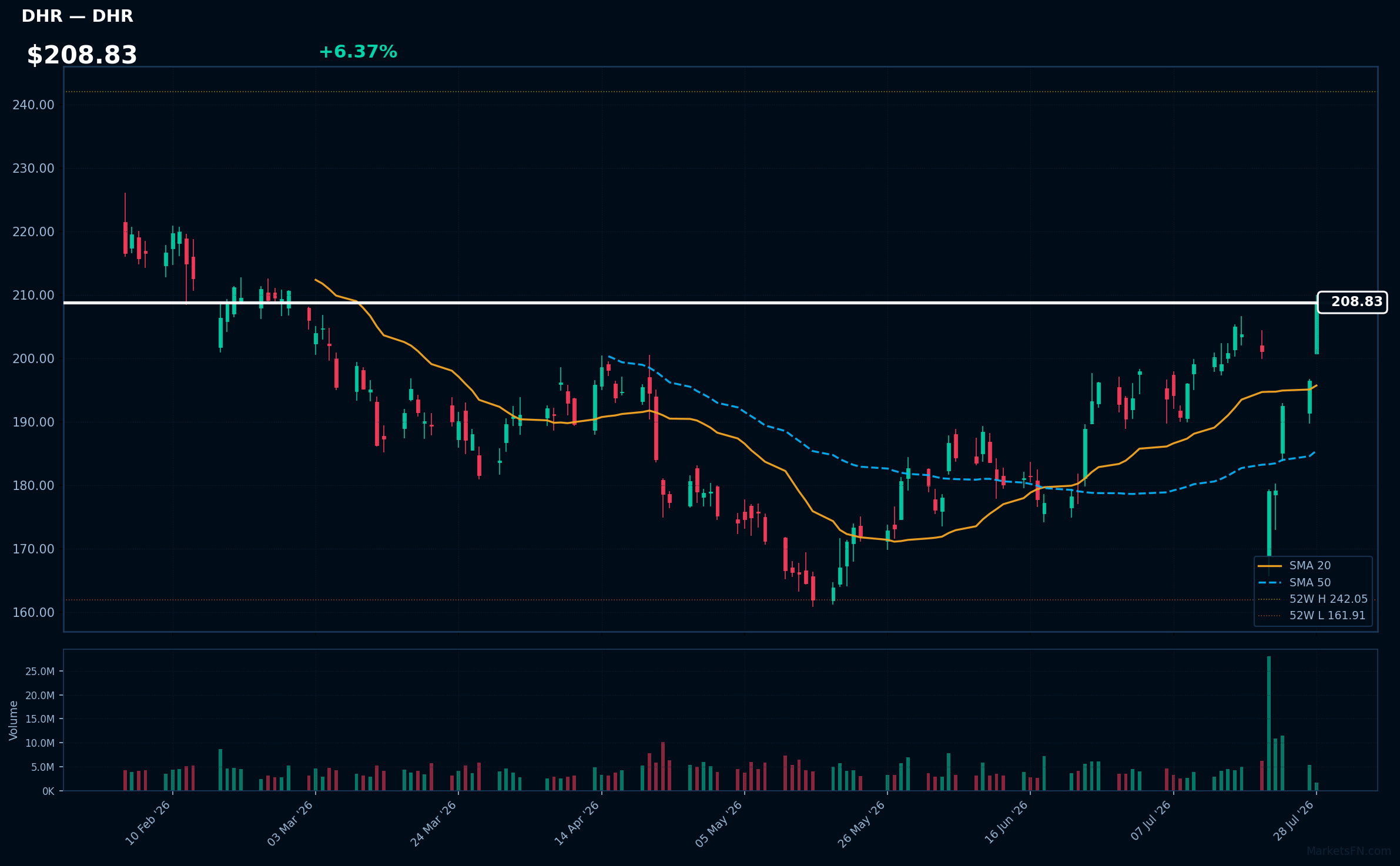 DHR chart