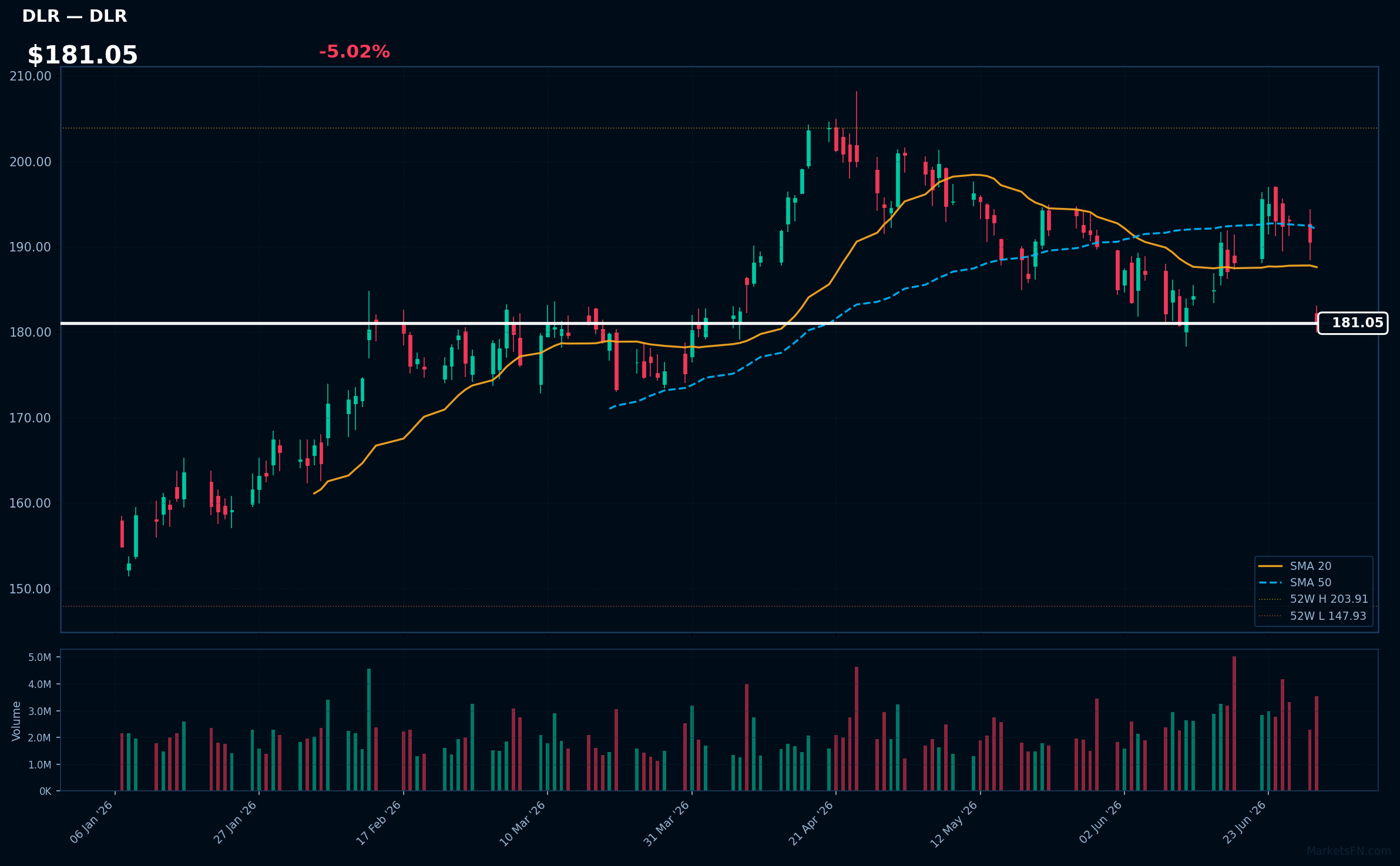 DLR chart