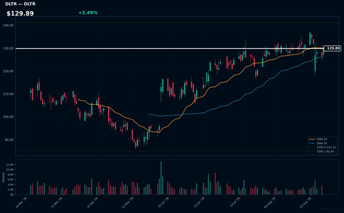 DLTR chart