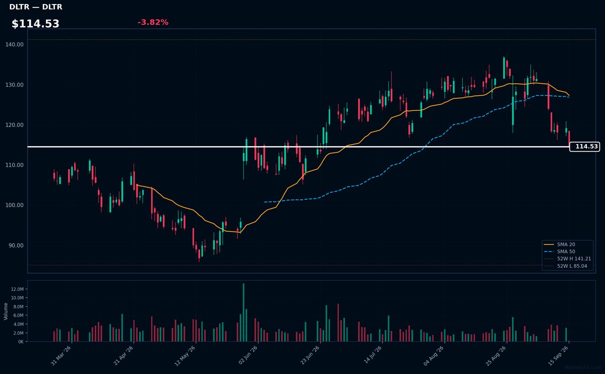 DLTR chart
