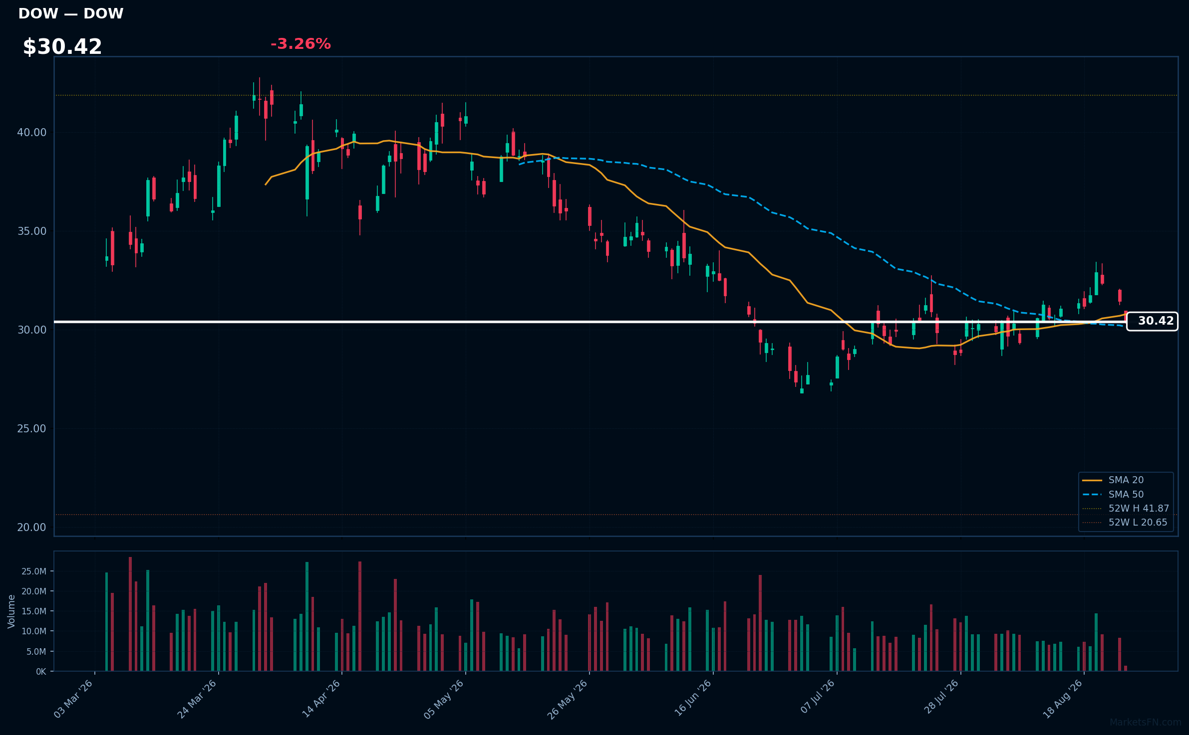 DOW chart