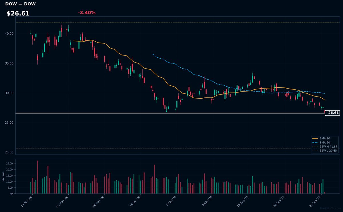 DOW chart