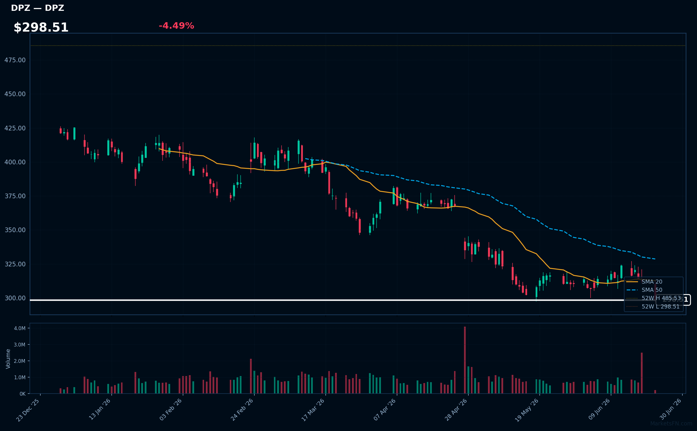 DPZ chart