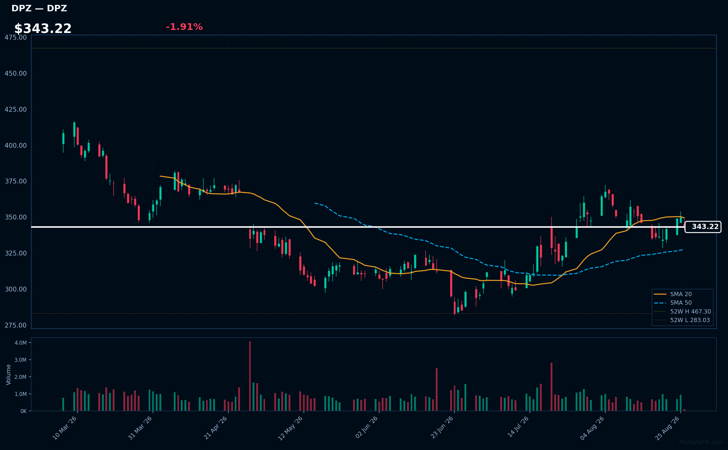 DPZ chart