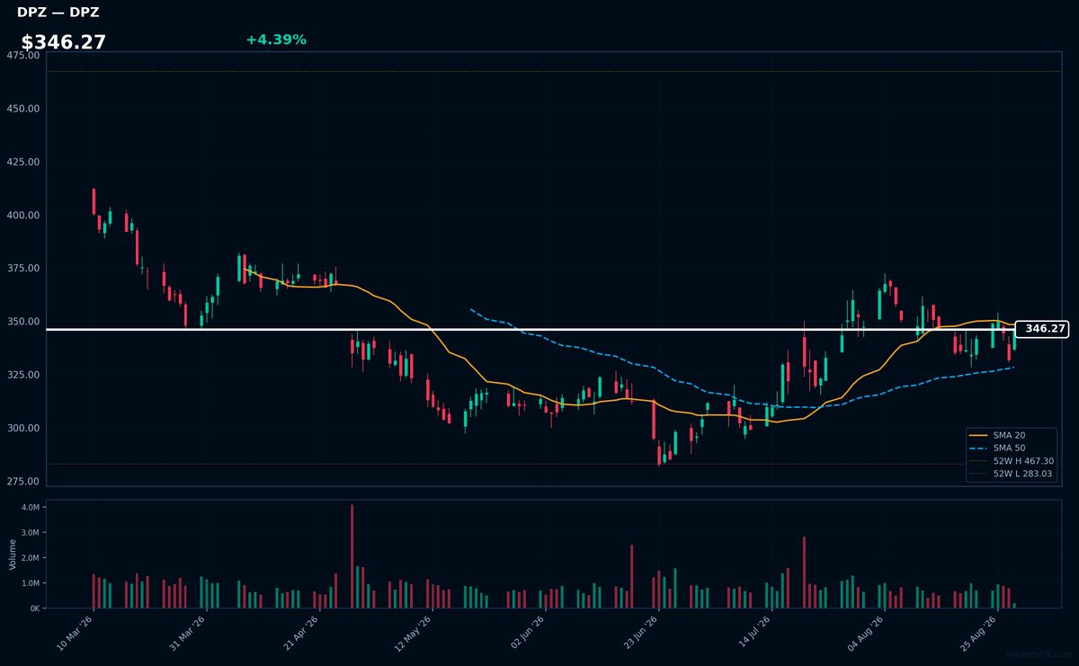 DPZ chart