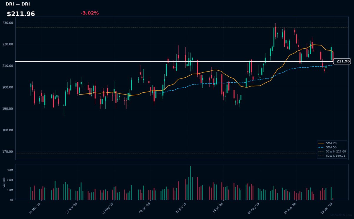 DRI chart