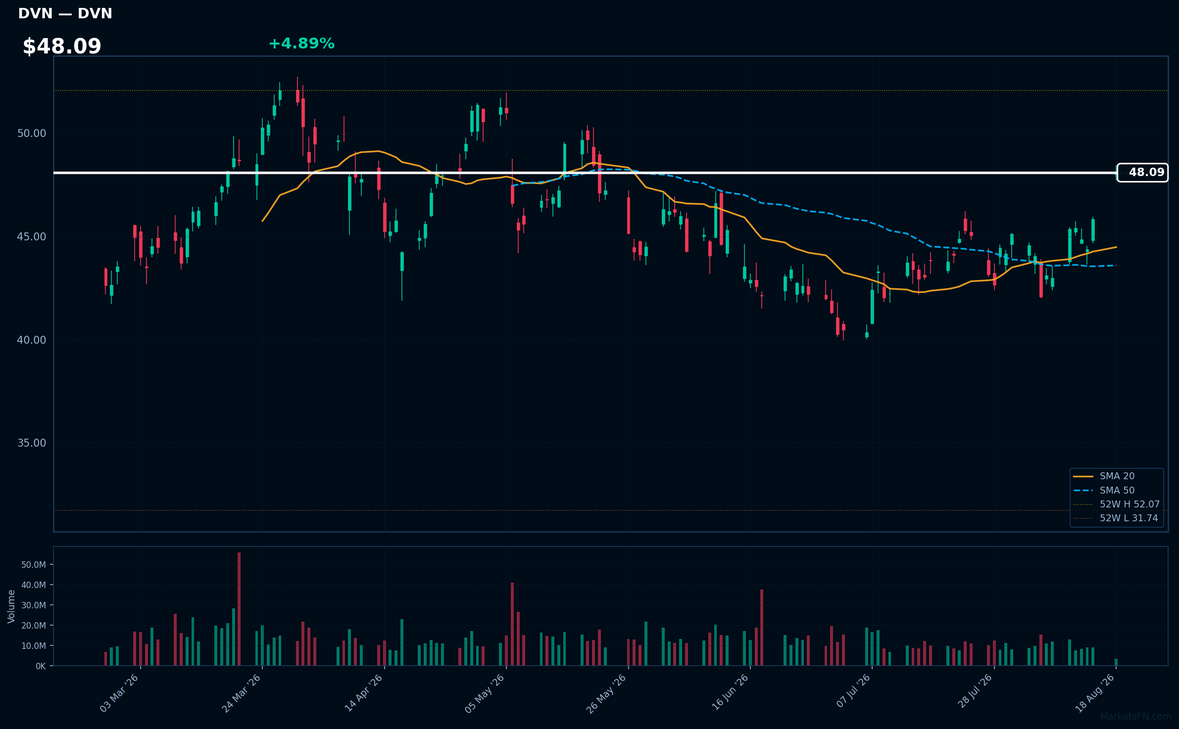 DVN chart