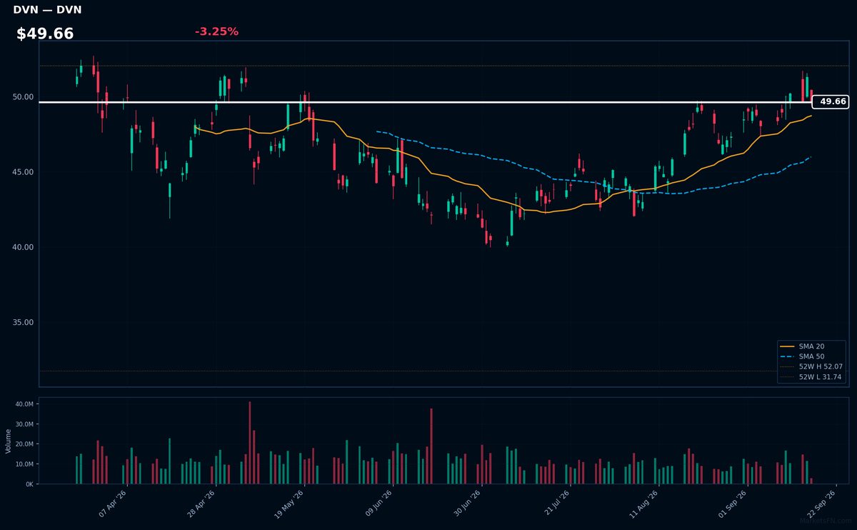 DVN chart