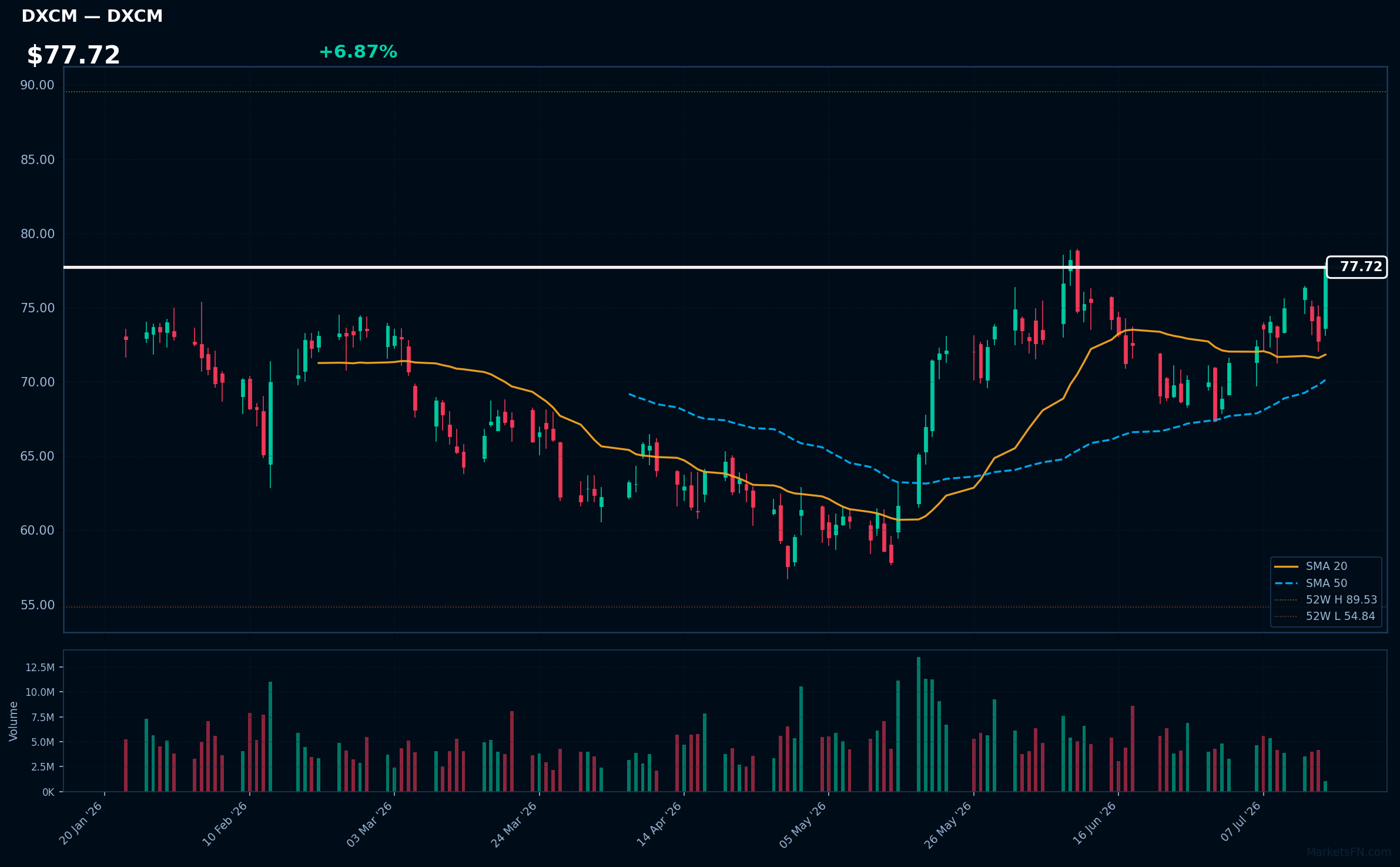 DXCM chart