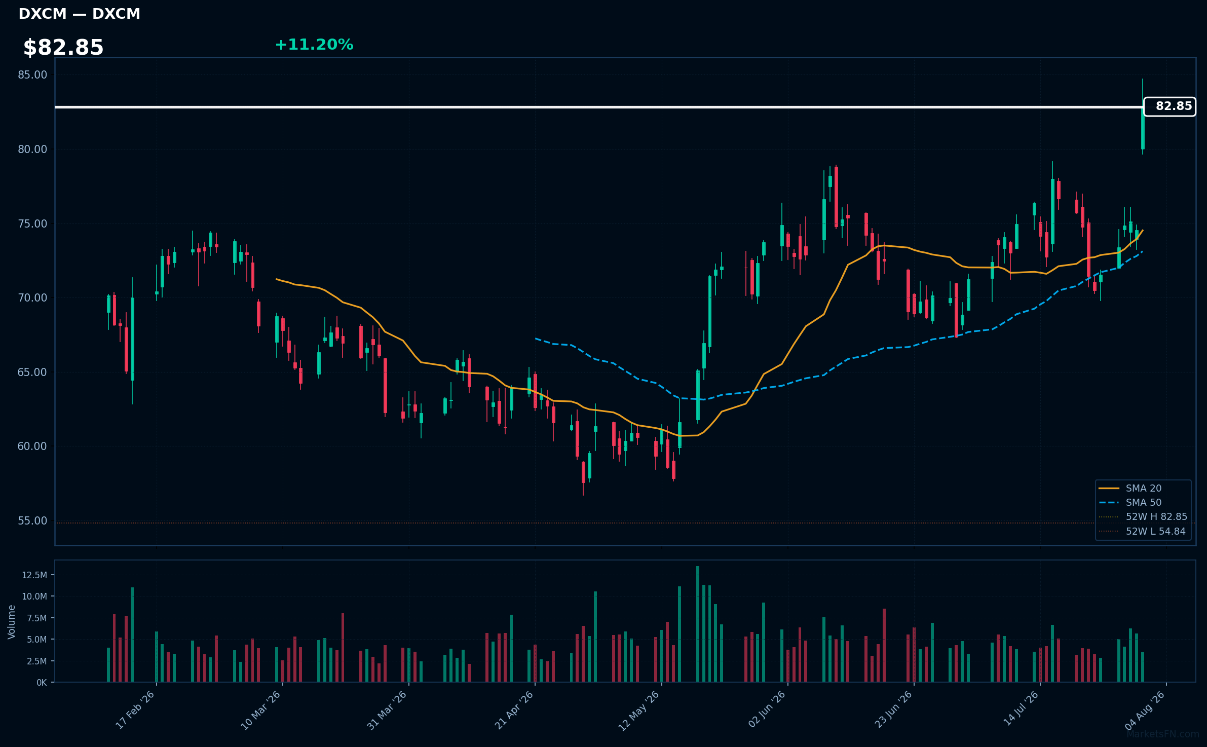 DXCM chart