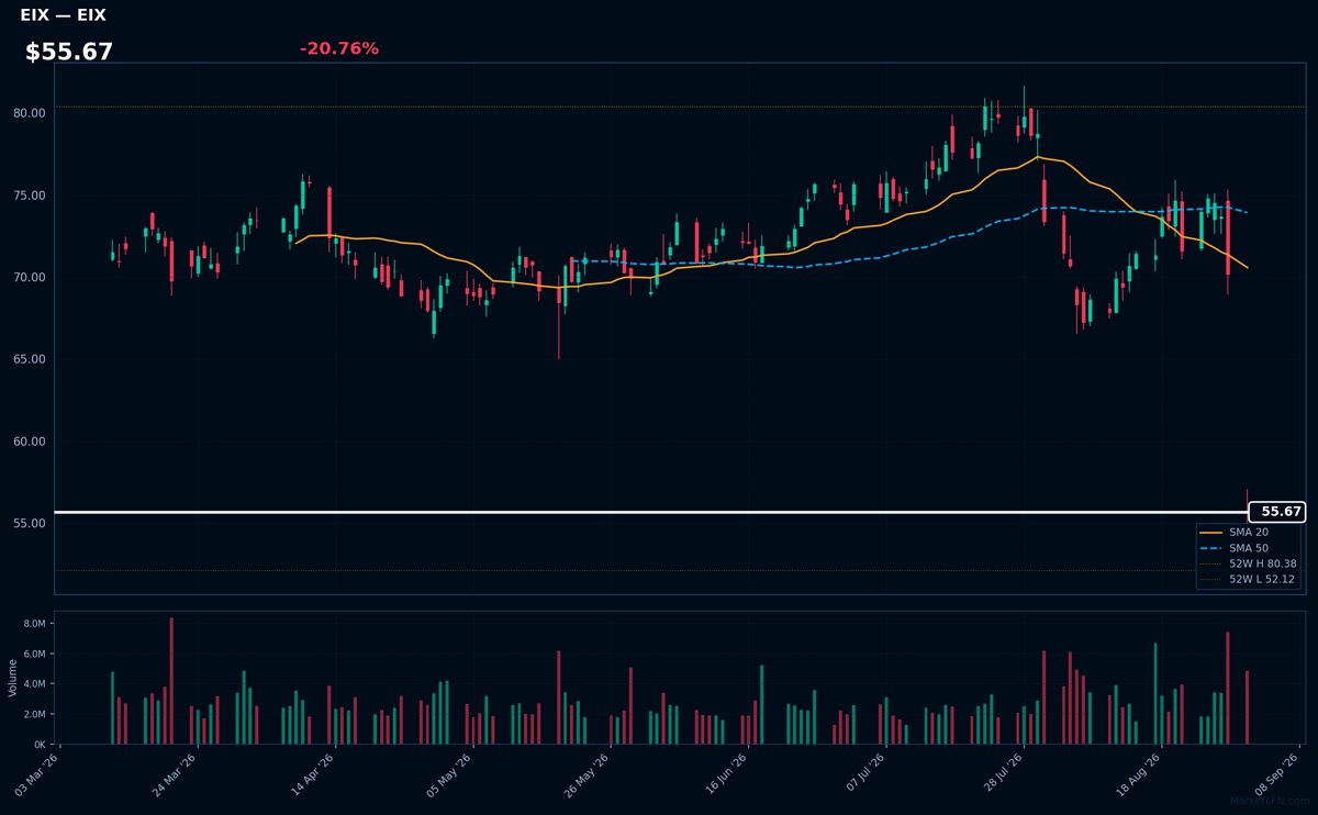 EIX chart