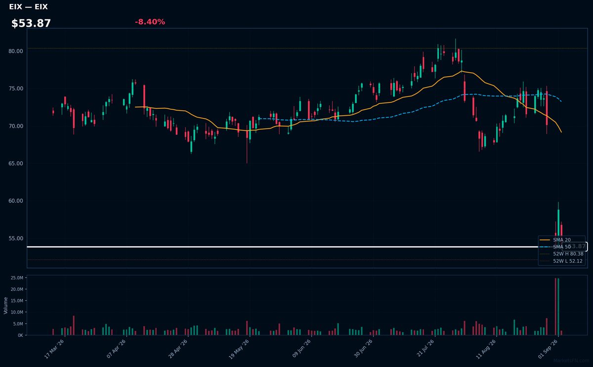 EIX chart