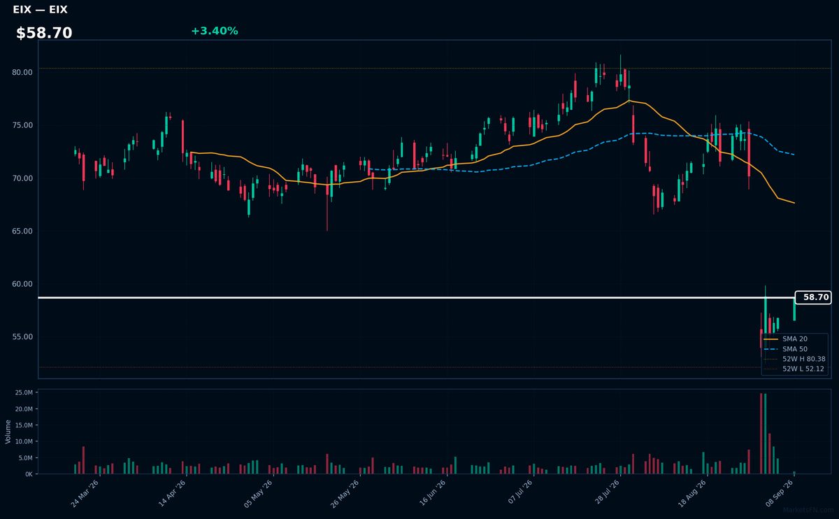 EIX chart