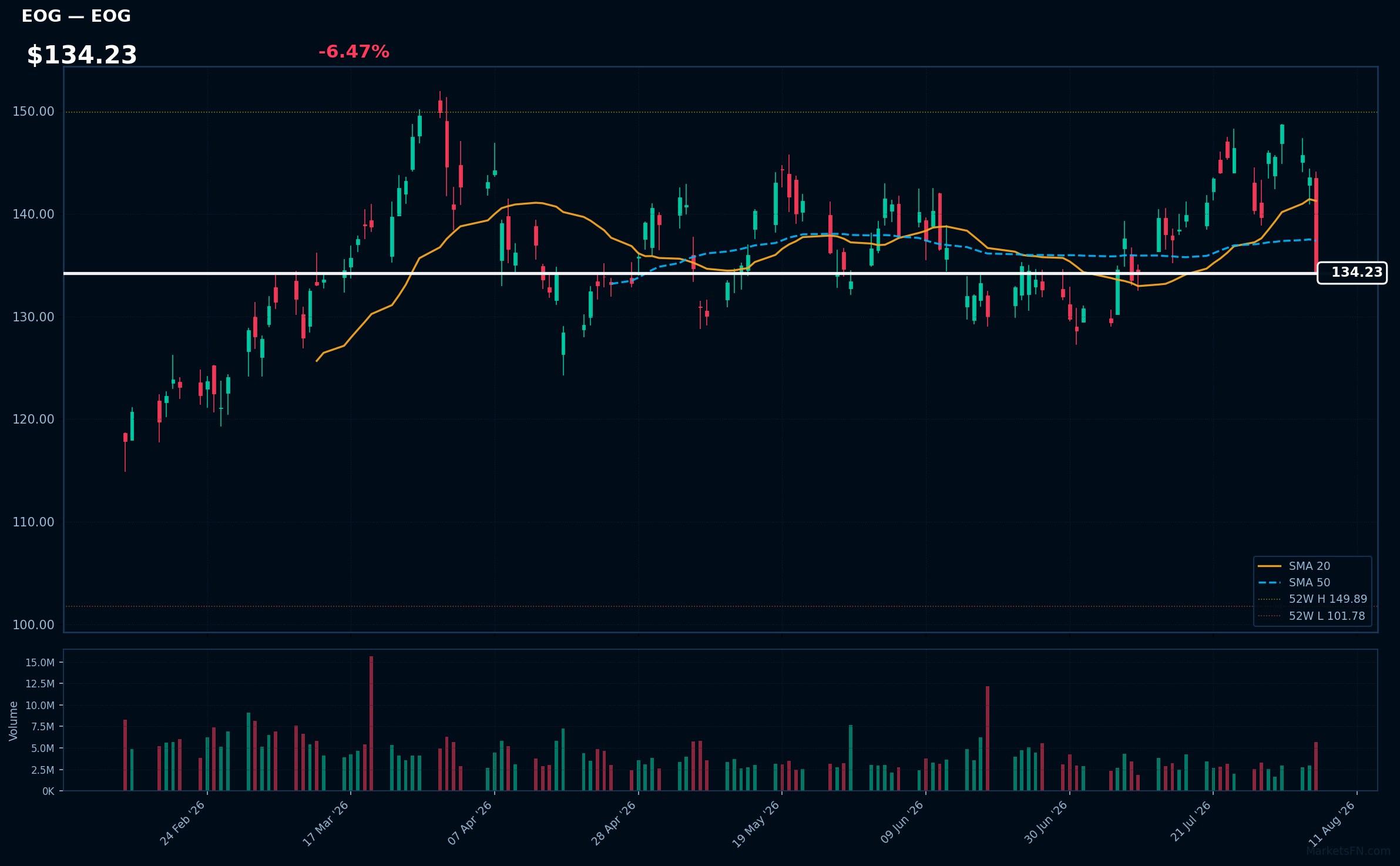 EOG chart