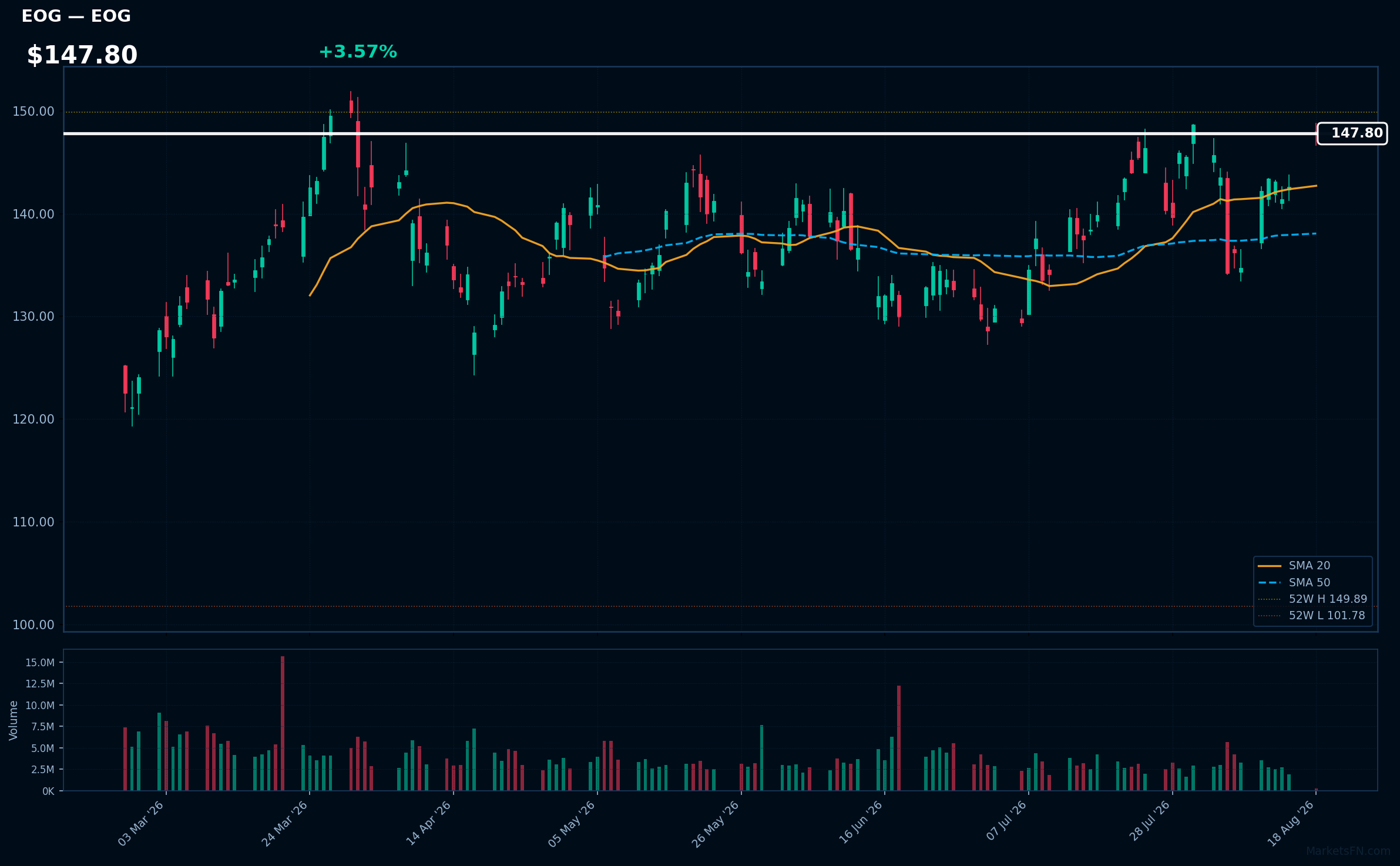 EOG chart