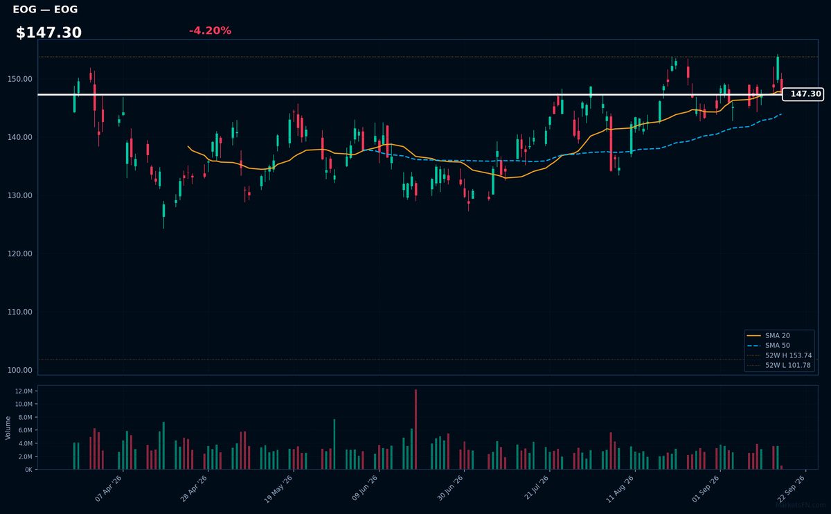 EOG chart