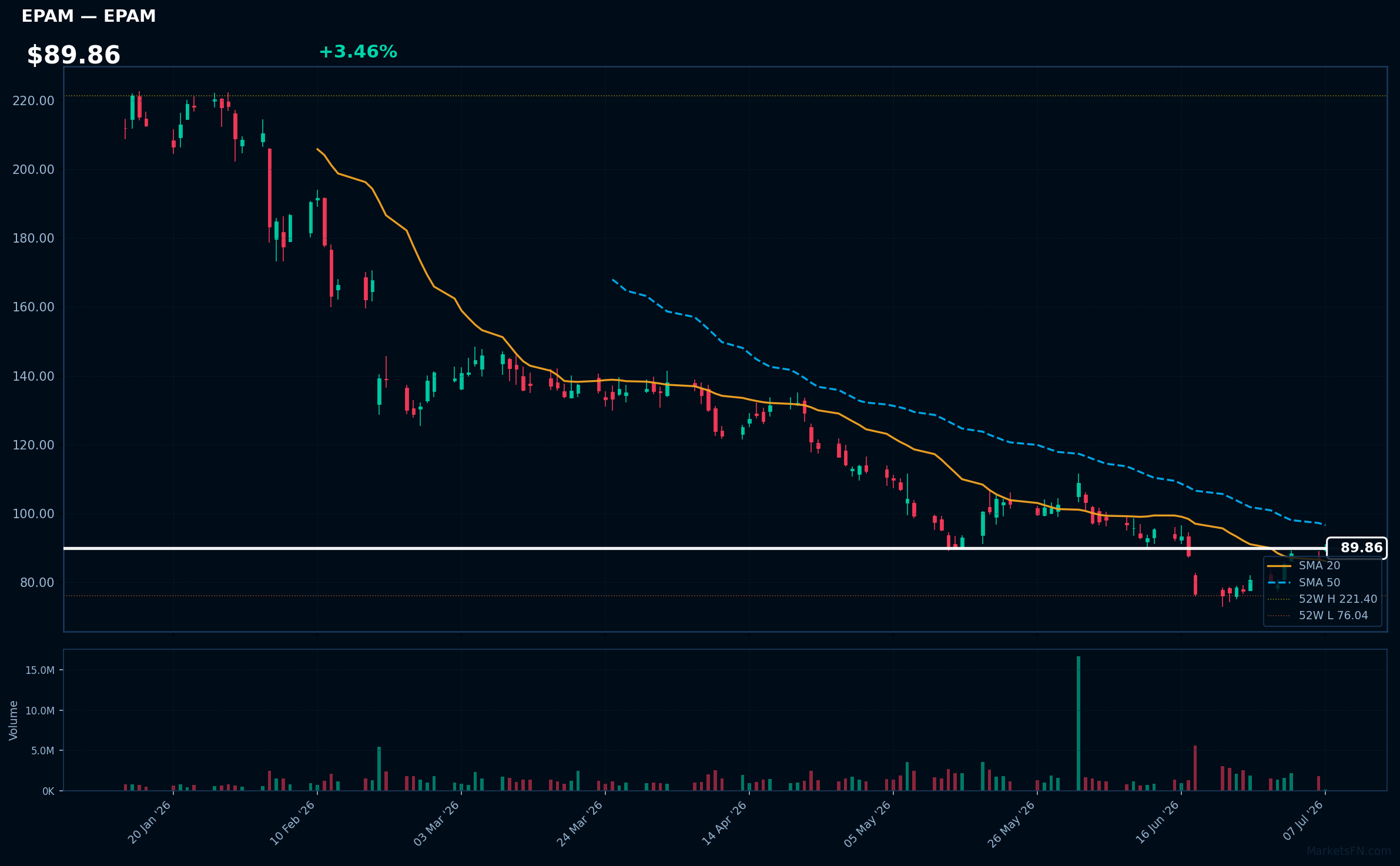 EPAM chart