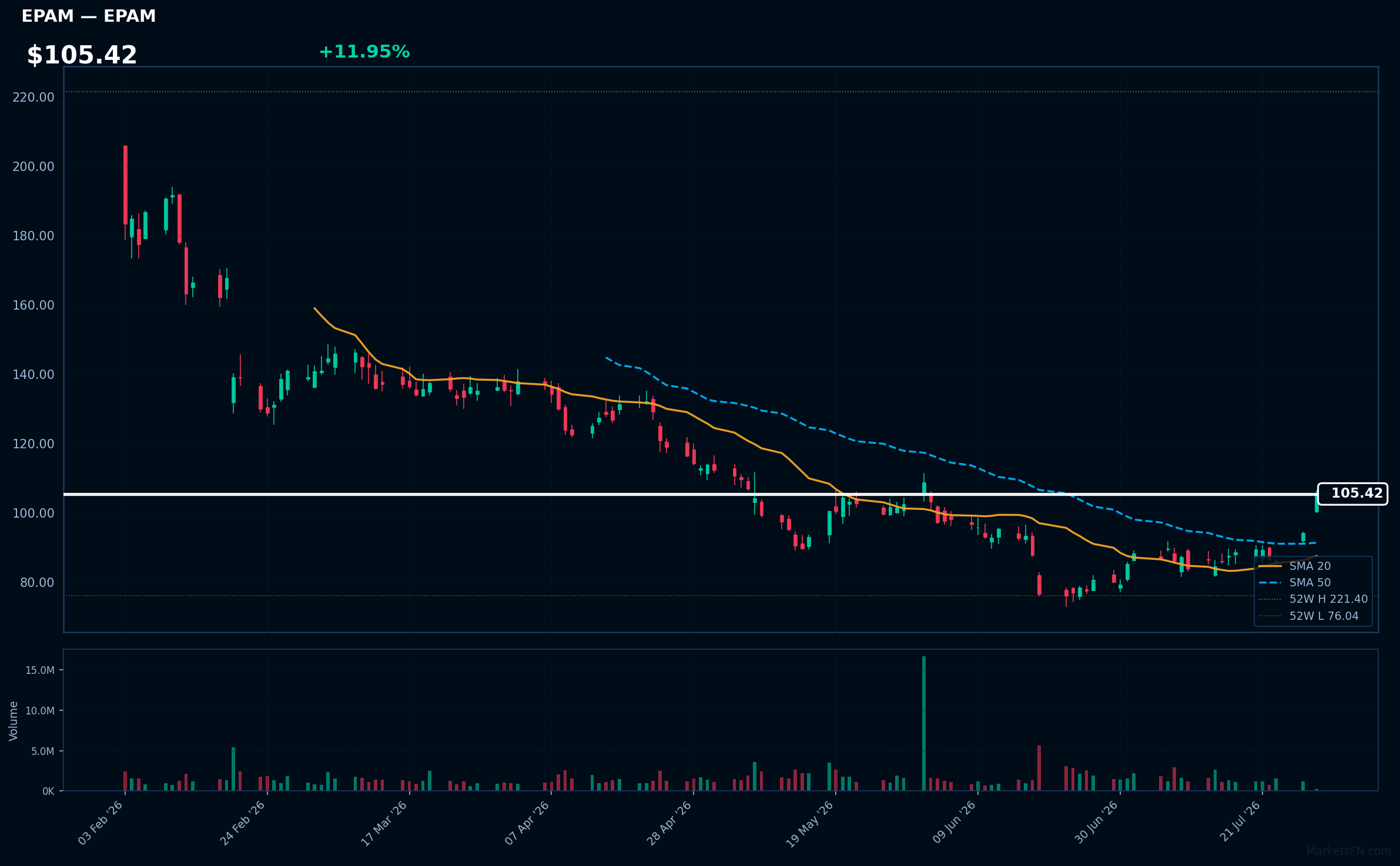 EPAM chart