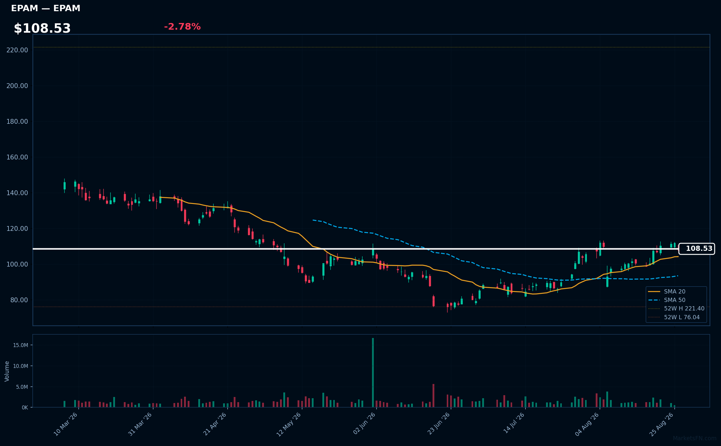 EPAM chart