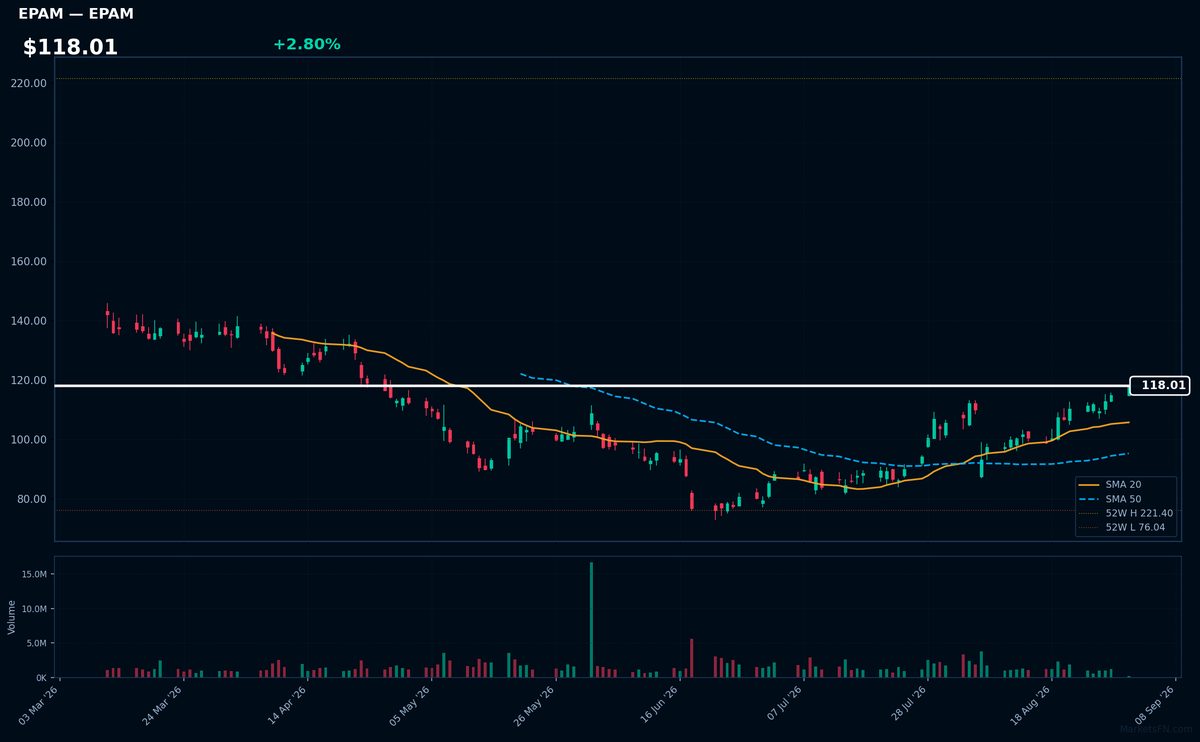 EPAM chart