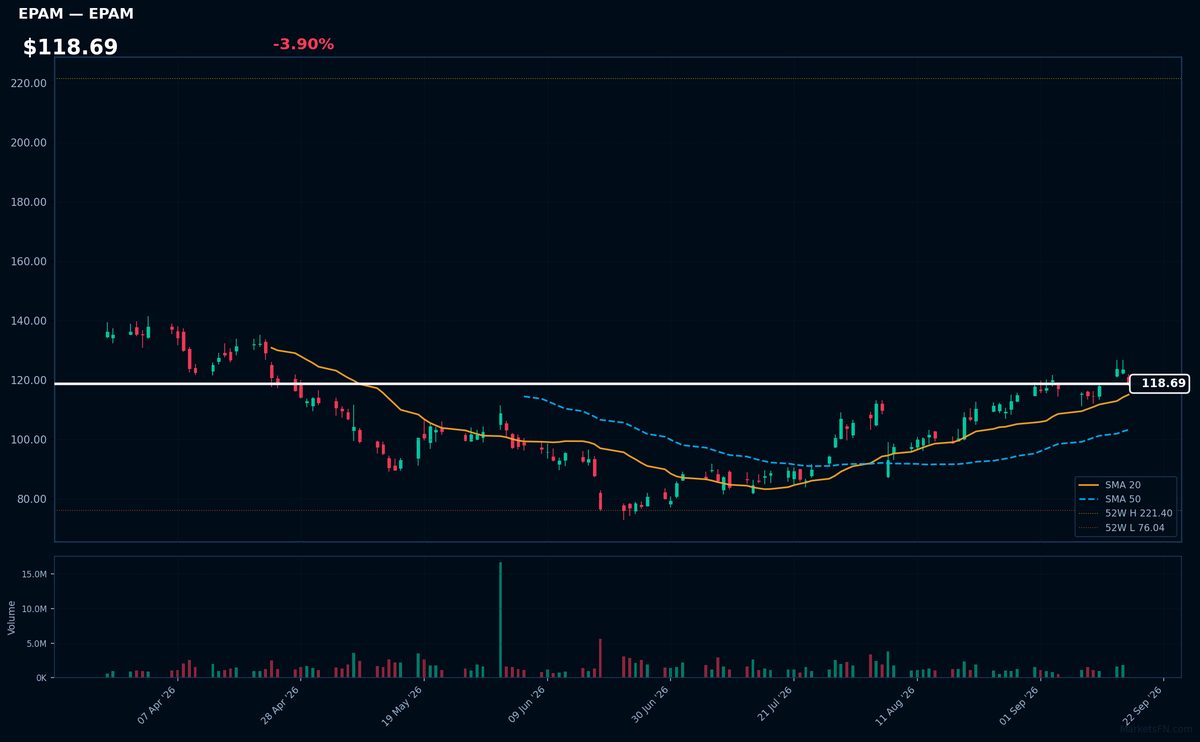 EPAM chart