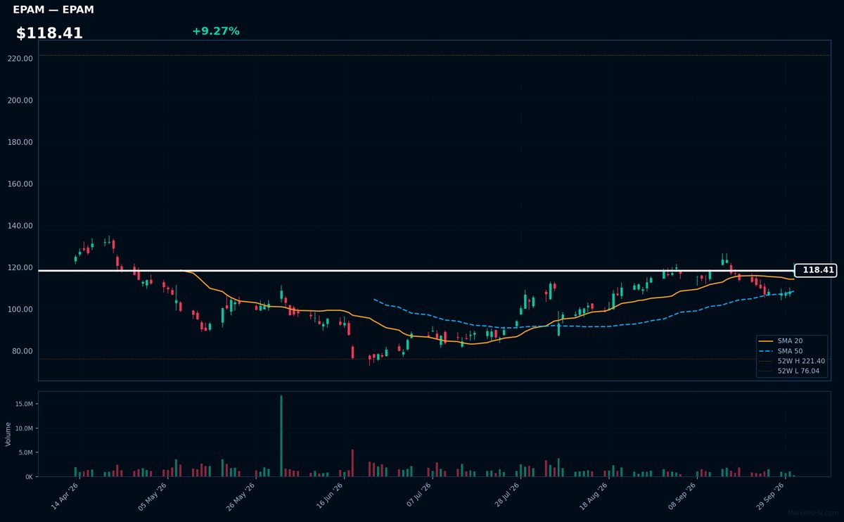 EPAM chart