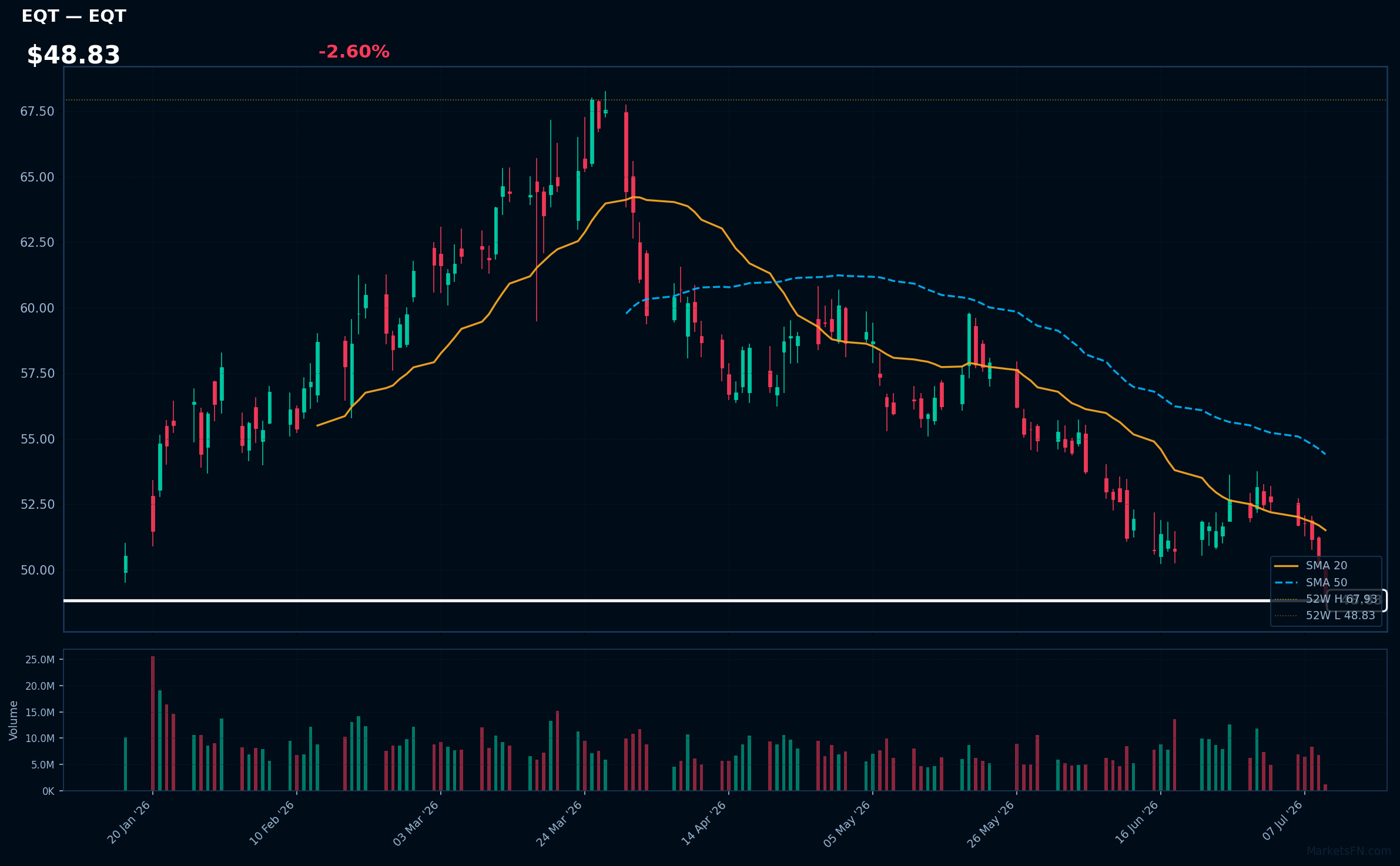 EQT chart