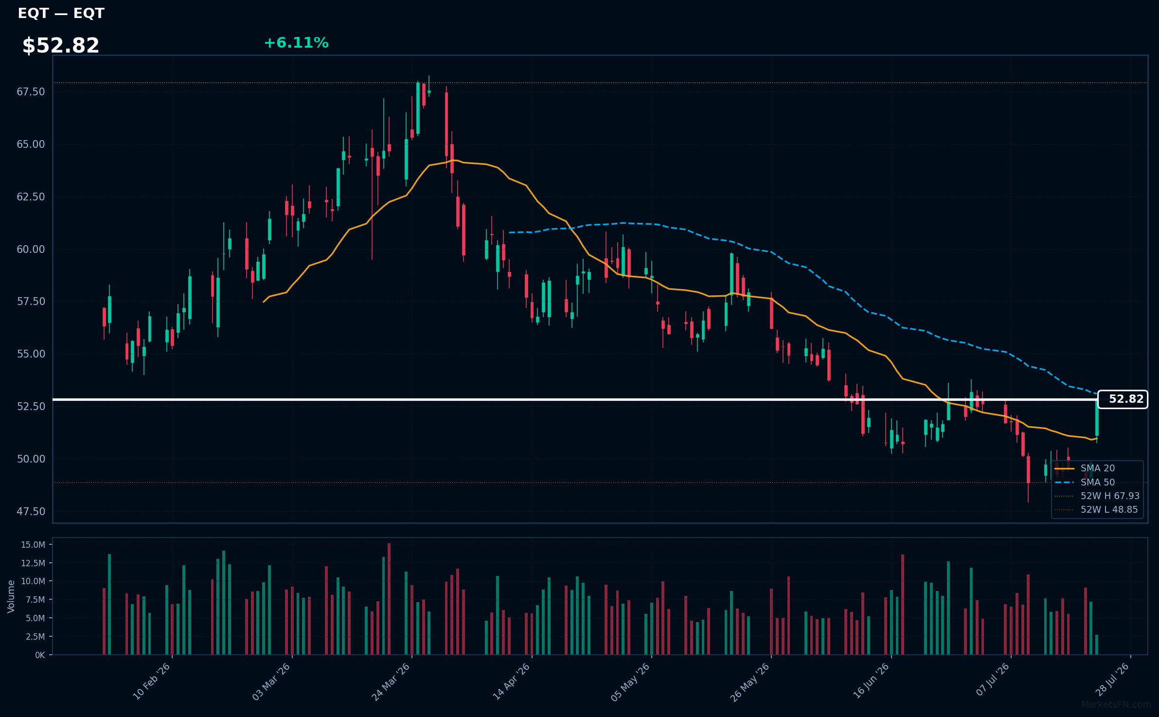 EQT chart
