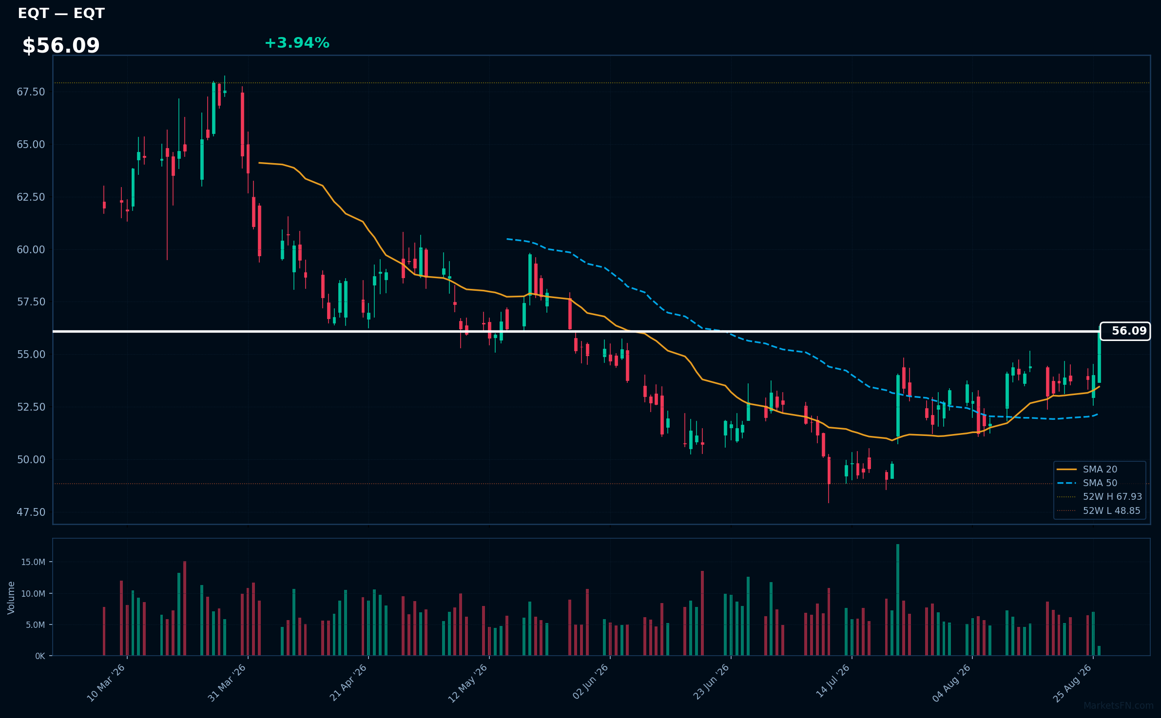 EQT chart