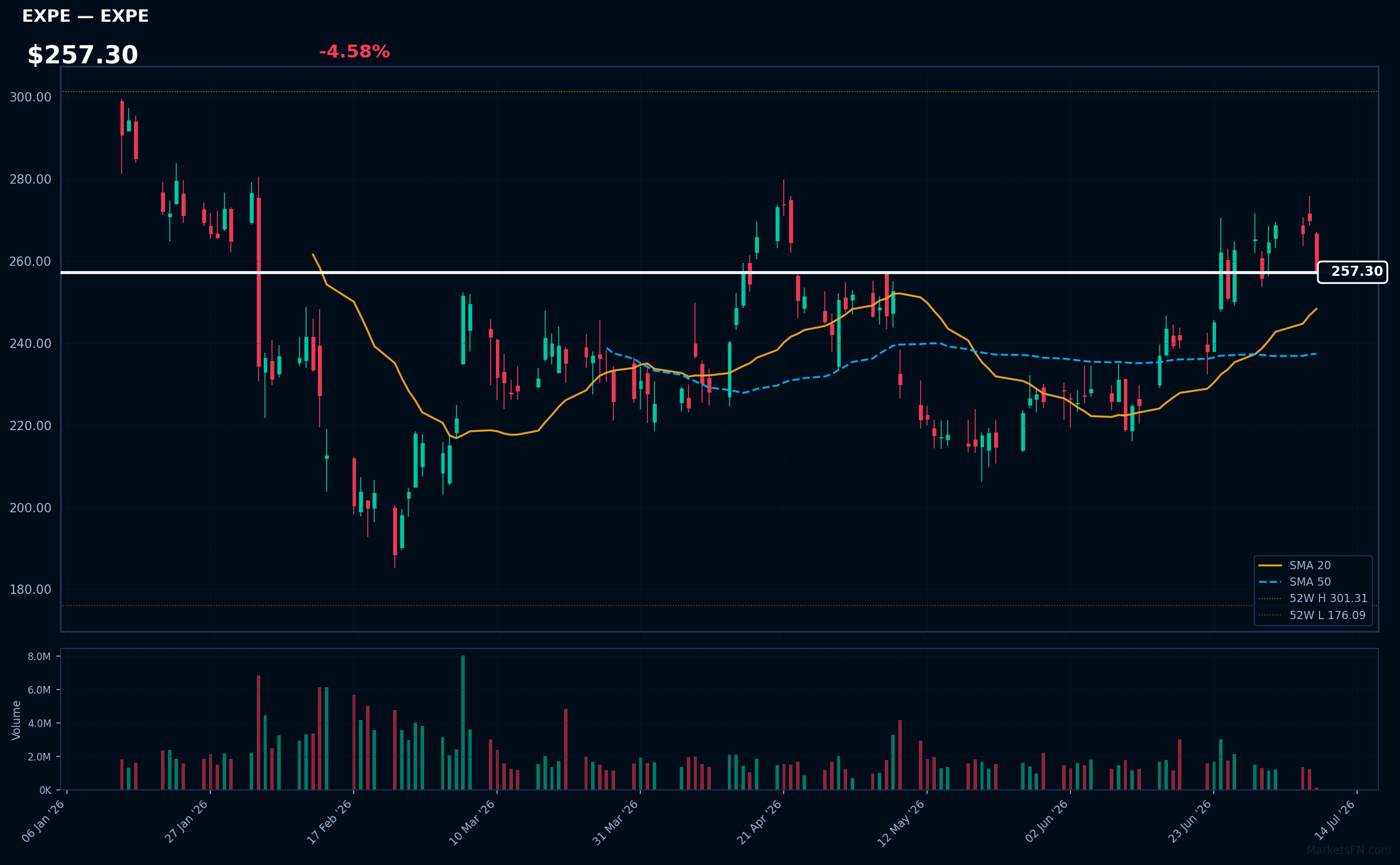 EXPE chart